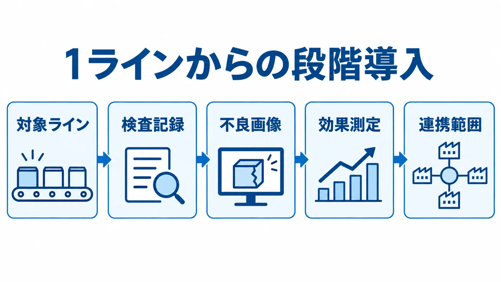 対象ラインの選定から検査記録、不良画像、効果測定、連携範囲の拡大へ進む導入図