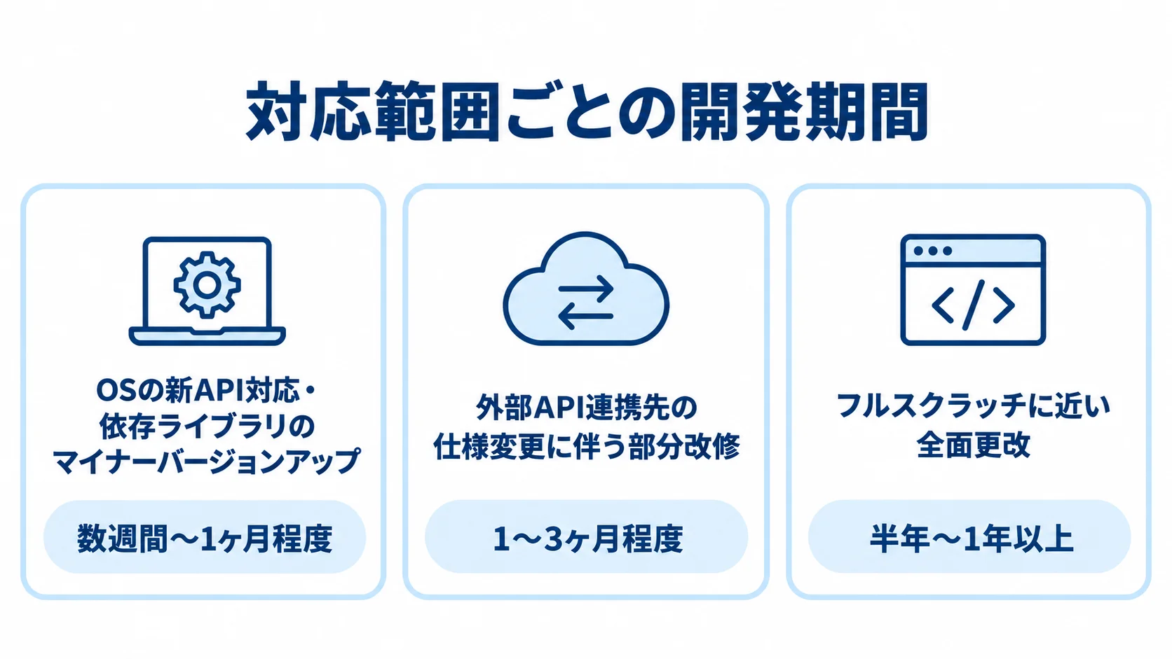 アプリ更改の対応範囲別に見る開発期間 アプリ更改の3つの対応範囲をパネルで分け、OSや依存ライブラリの更新は数週間から1ヶ月程度、外部APIの部分改修は1〜3ヶ月程度、全面更改は半年〜1年以上と示した図。