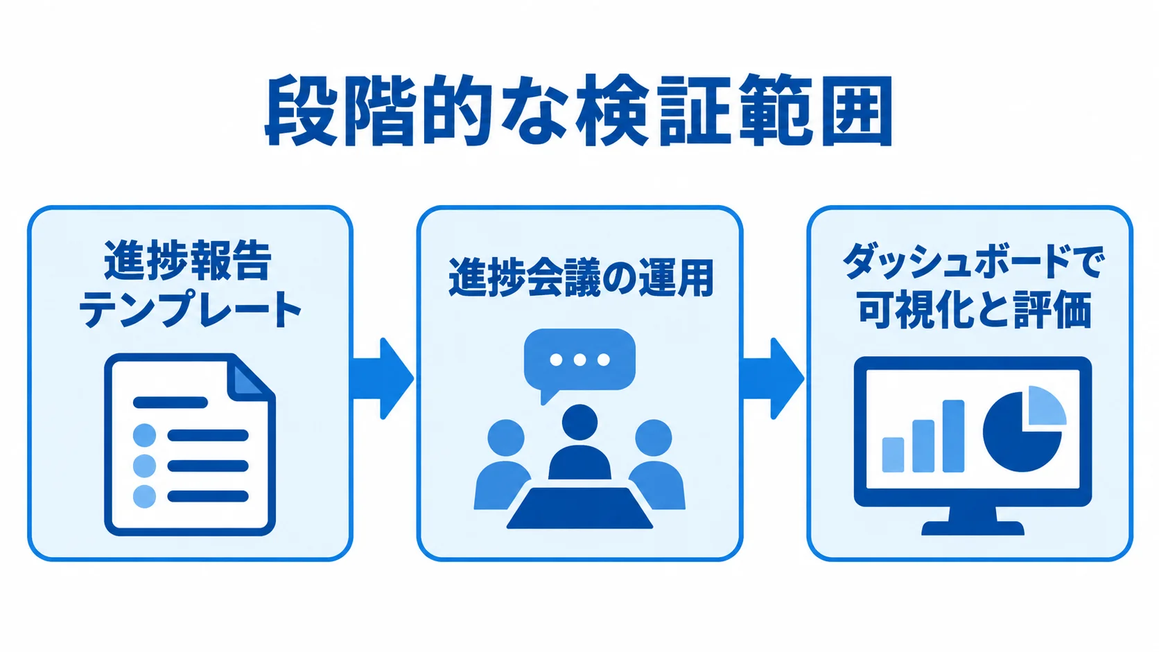 試行導入で検証範囲を段階的に広げる流れ 進捗報告テンプレート、進捗会議、ダッシュボードの順で検証範囲を広げる図解