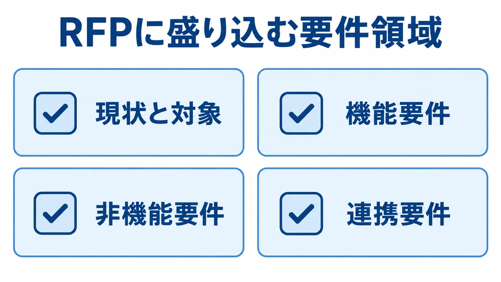 RFPに盛り込む4つの要件領域 現状と対象、機能要件、非機能要件、連携要件を示すRFPのカード図解
