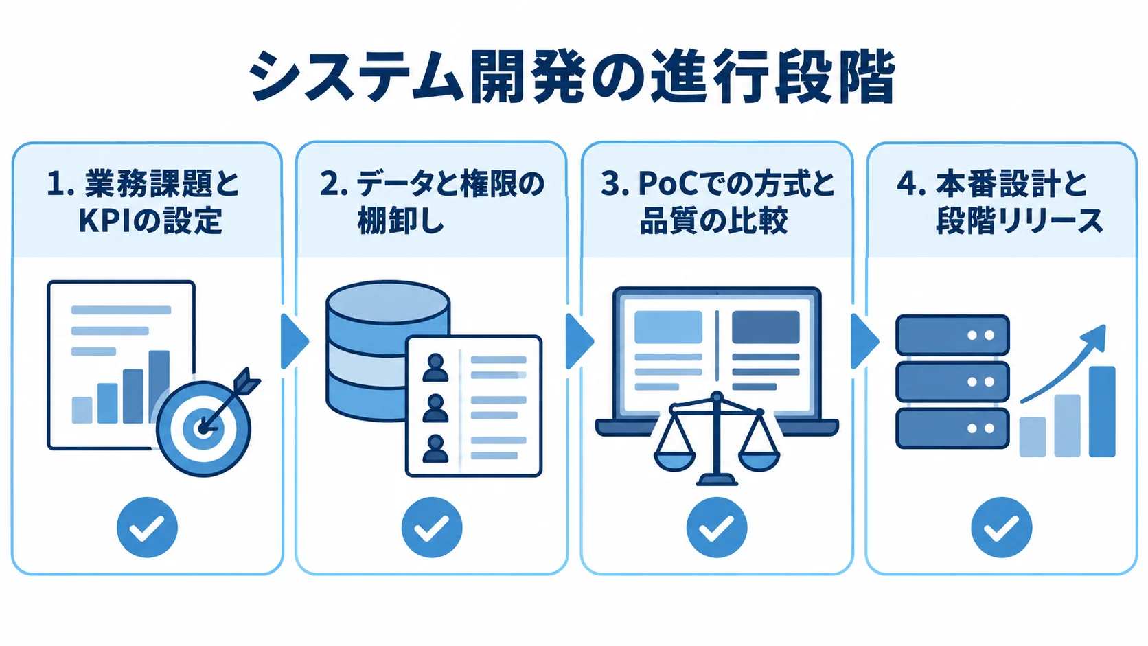 業務課題の設定から本番設計までの開発工程 業務課題とKPI、データと権限、PoC、本番設計と段階リリースを並べた開発工程図です。