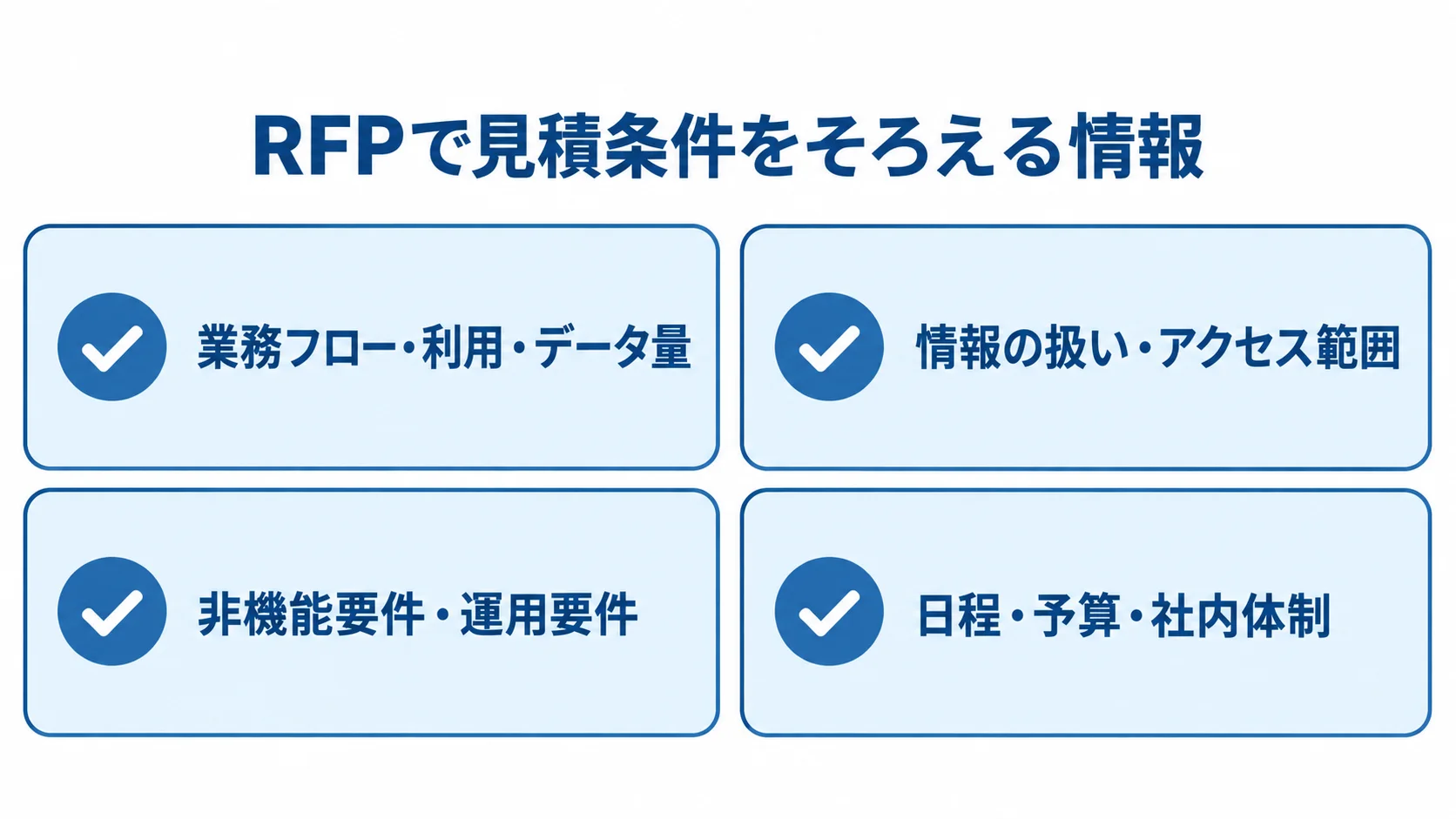 RFPに整理する4つの情報領域 RFPに含める業務やデータ、情報管理、非機能要件、発注者側の前提を並べた確認カード図