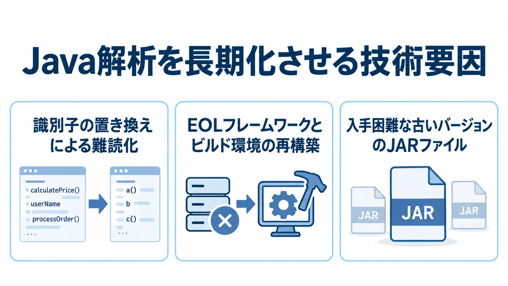 難読化、EOLフレームワーク、古いJARファイルというJava解析の長期化要因を3枚のパネルで示した図