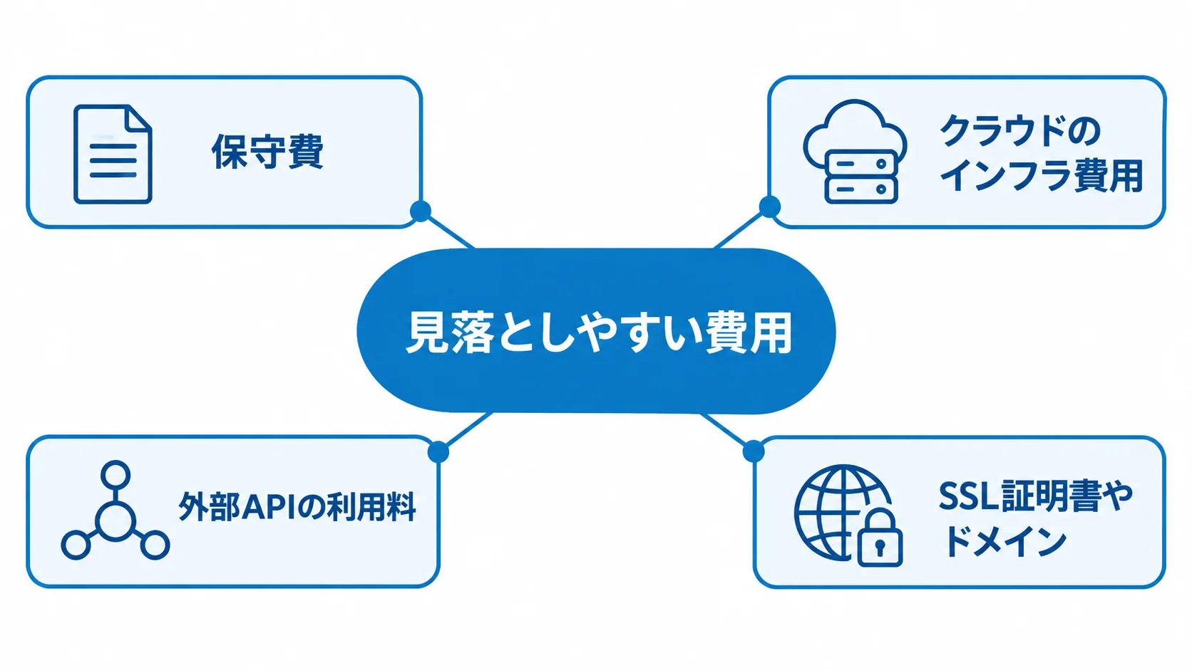 リリース後に発生する費用の種類を示すハブ図。 見落としやすい費用として、保守費、クラウドのインフラ費用、外部APIの利用料、SSL証明書やドメインを放射状に示した図。