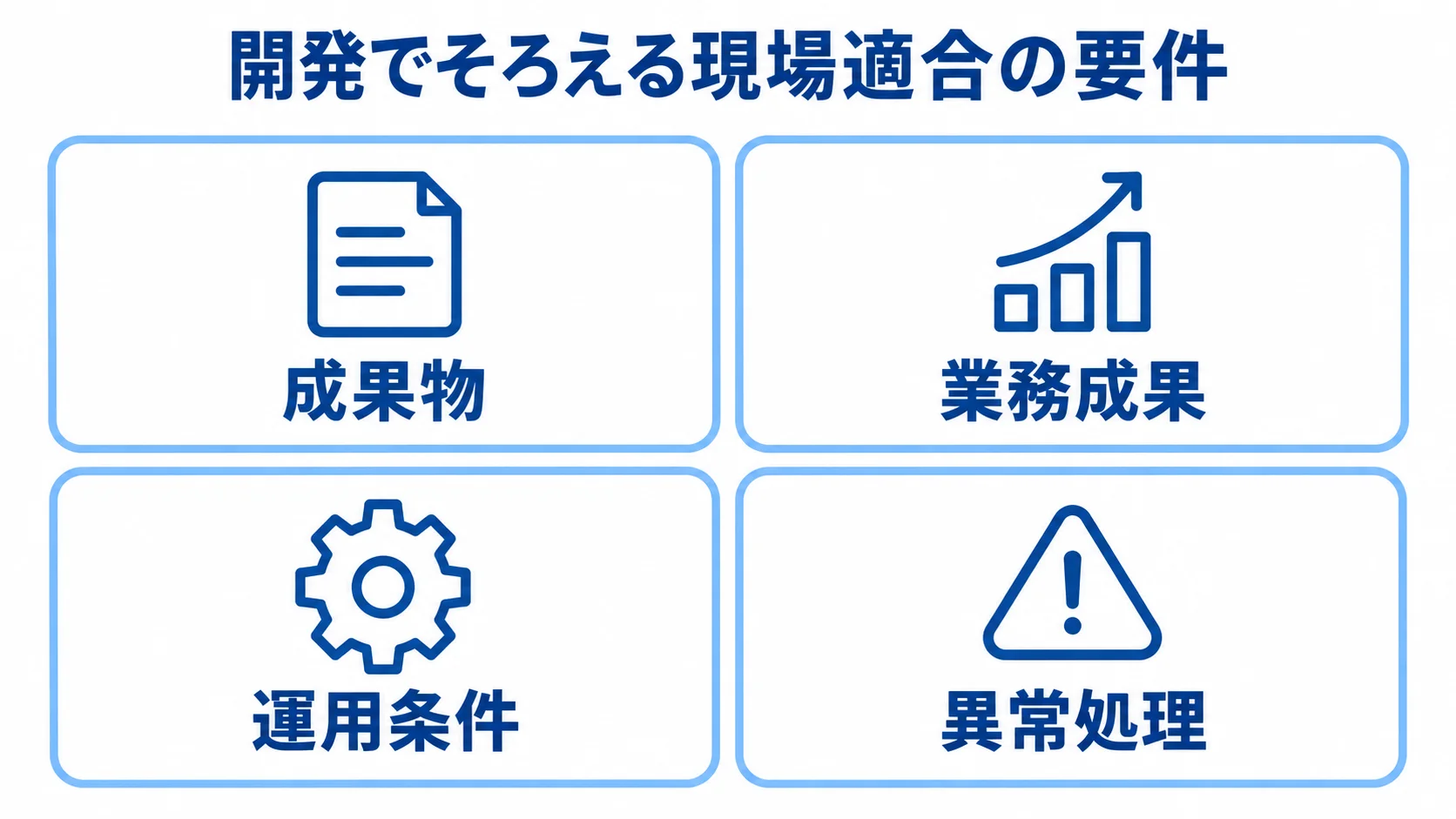 品質検査管理システム開発で整理する4つの観点 開発で整理する成果物、業務成果、運用条件、異常処理を4つのパネルに分けた図解。