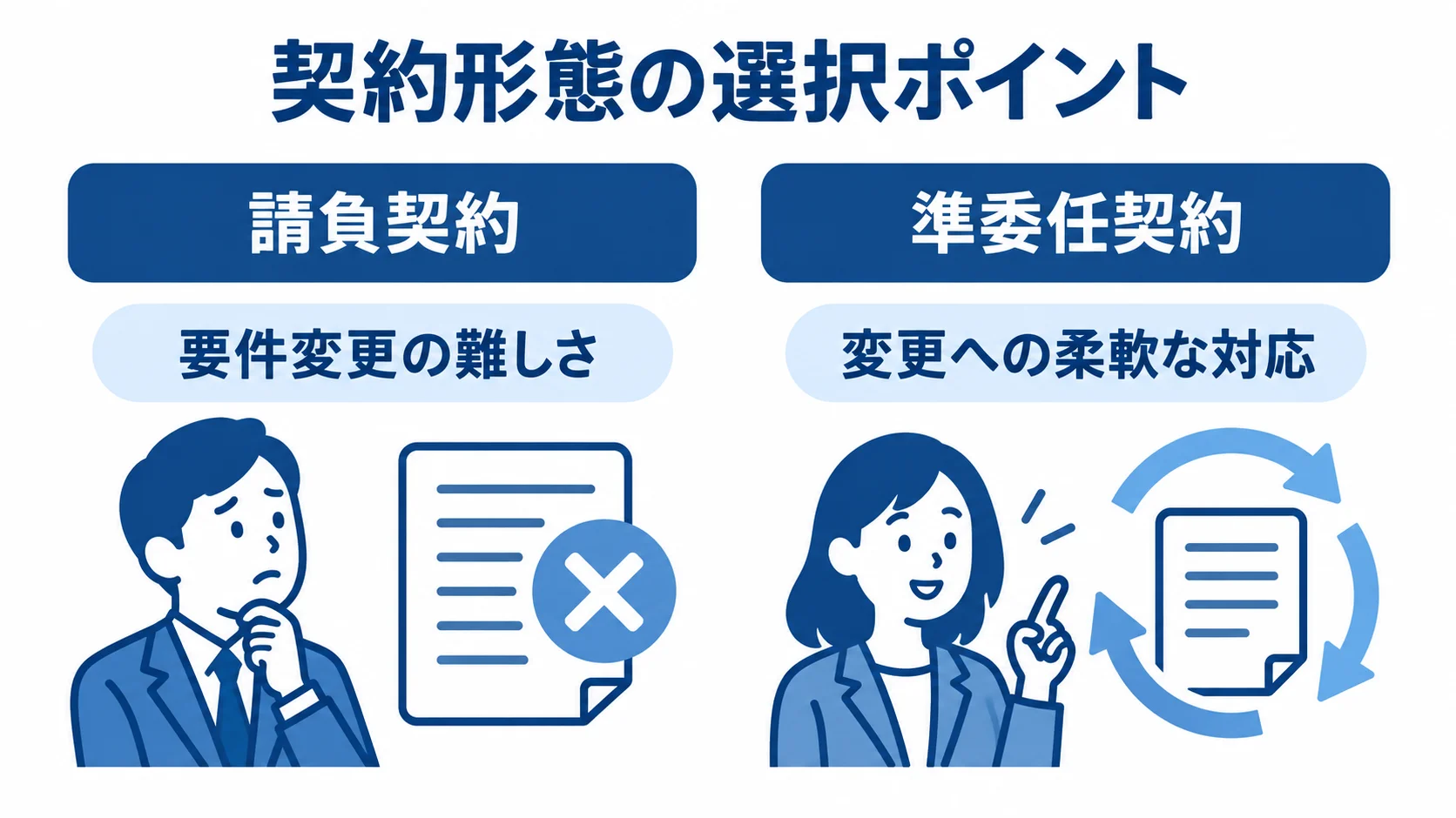 請負契約と準委任契約の要件変更への対応 請負契約と準委任契約を左右に置き、要件変更への対応を比べた図