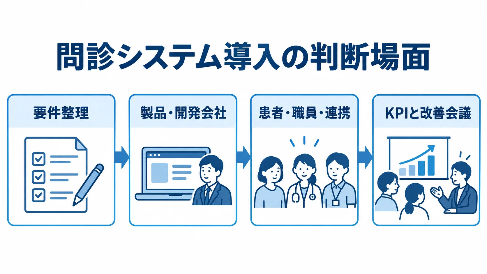 要件整理から製品・開発会社の選定、患者・職員・連携のテスト、KPIと改善会議へ進む流れ図