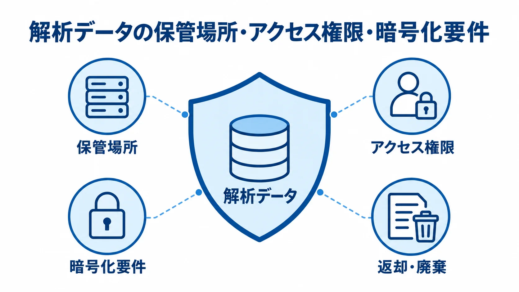 契約で定める解析データの管理策 解析データを中央に置き、保管場所、アクセス権限、暗号化要件、返却・廃棄で囲んだ図