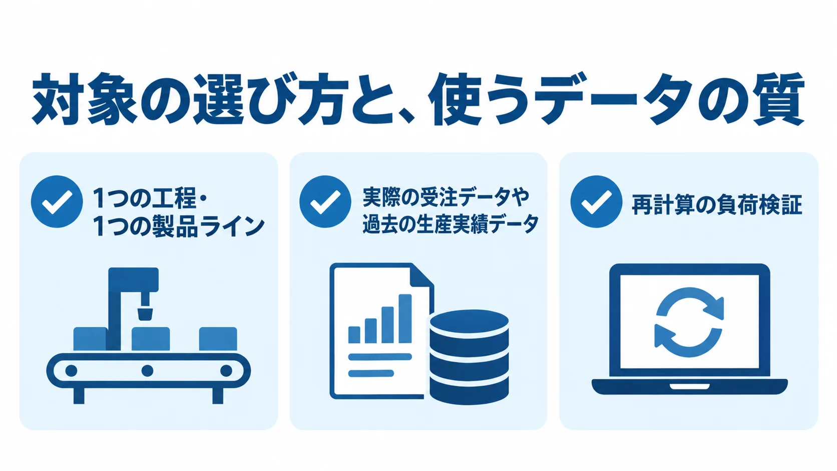 PoCの範囲・データ・再計算の確認項目 PoCの検証対象として、1つの工程・製品ライン、実際の受注データや生産実績データ、再計算の負荷検証を並べた図。