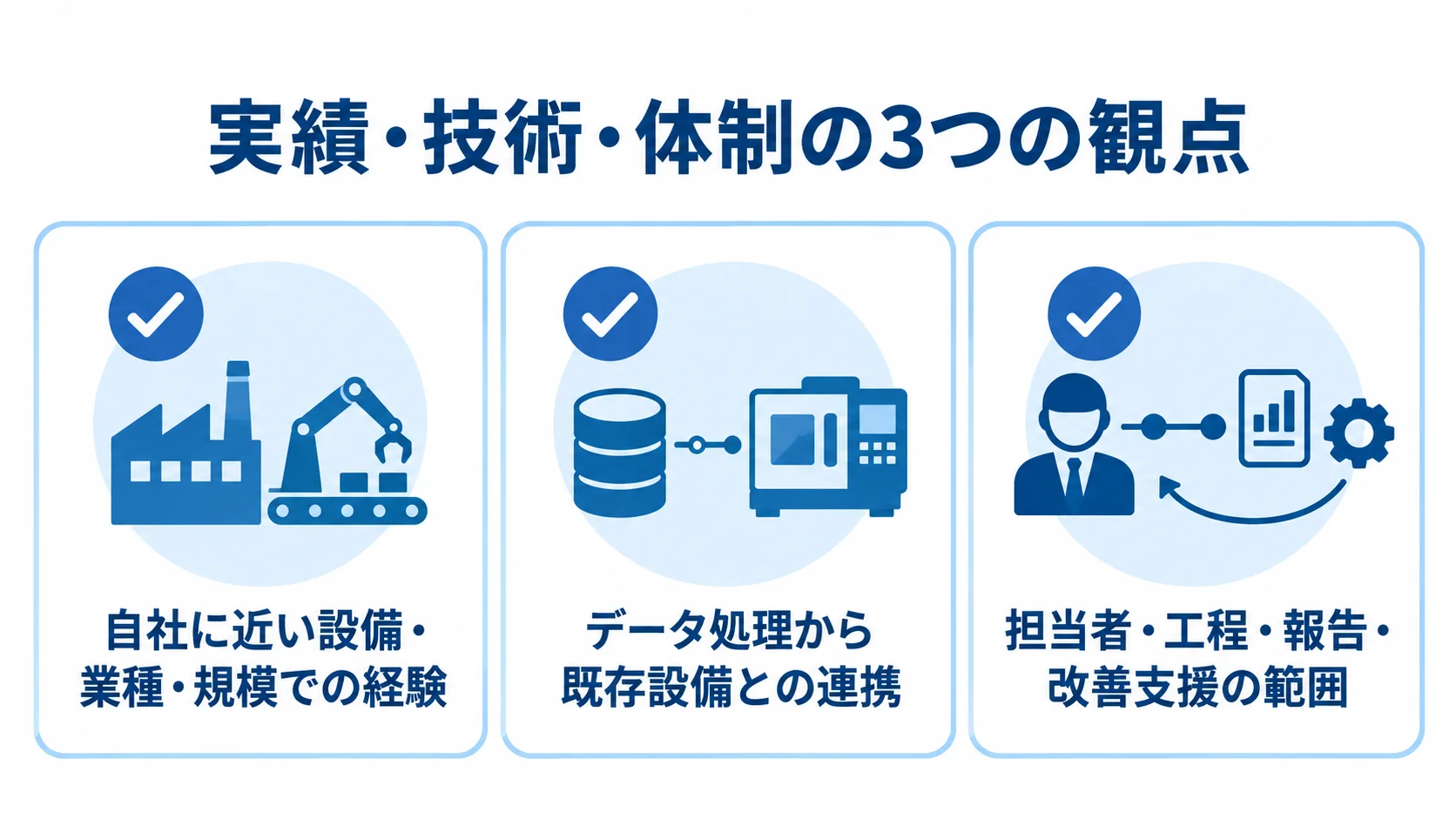 AI故障検知開発会社を比べる3つの確認観点 AI故障検知開発会社を比較する際の経験、技術連携、プロジェクト体制を3枚のチェックカードで示した図。