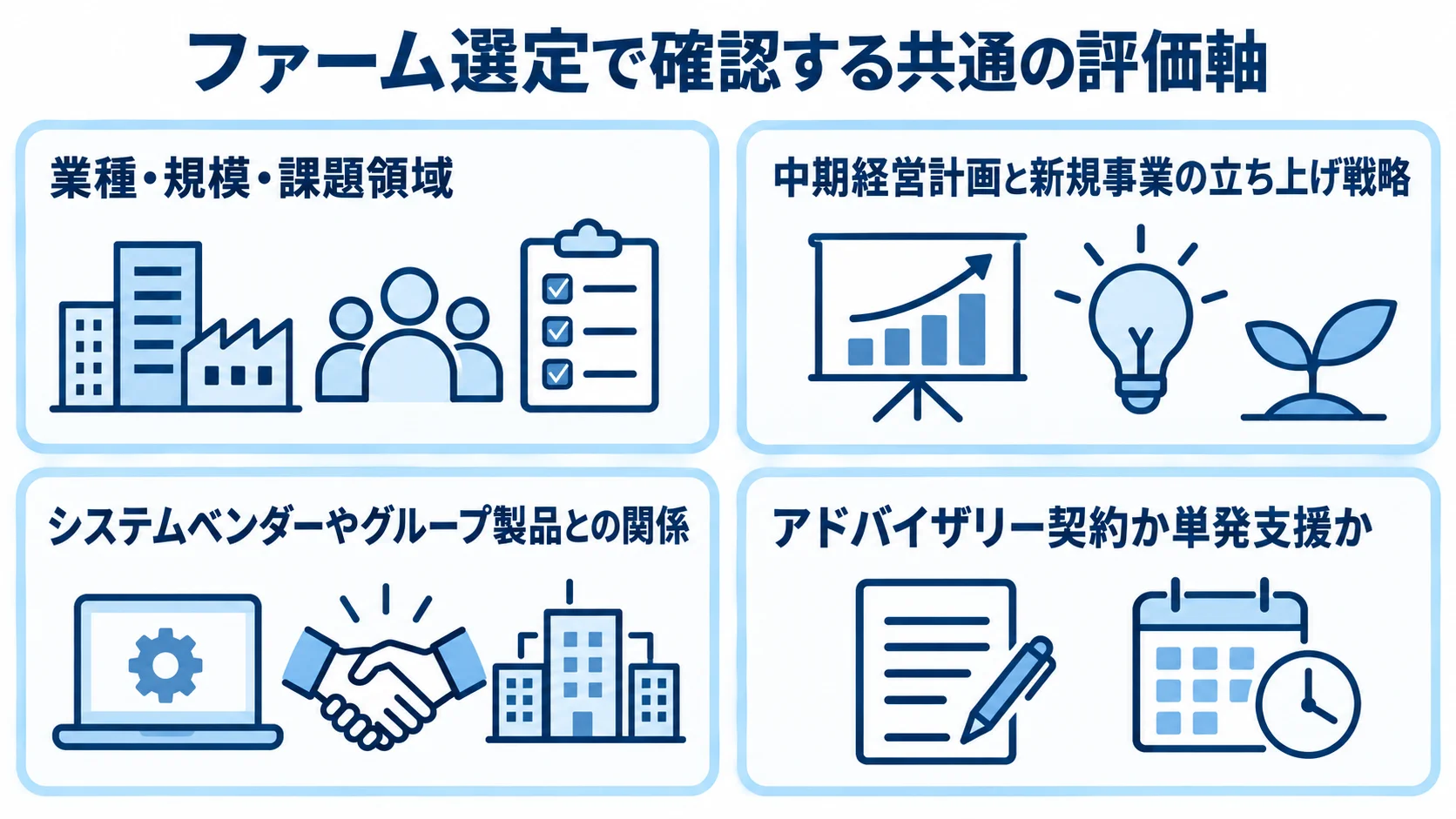 ファーム比較で確認する事例・支援・利害関係・継続関与の図 事例の適合性、支援内容、利害関係、継続関与を4枚のパネルで示す図解。