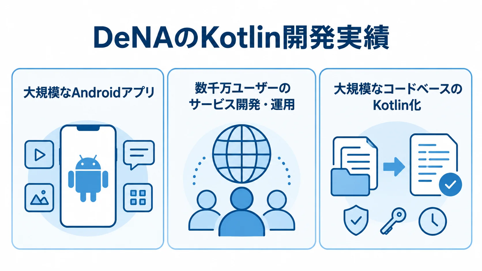 DeNAの大規模開発とKotlin移行 DeNAのAndroidアプリ開発、サービス運用、Kotlin移行に関する実績を示す図