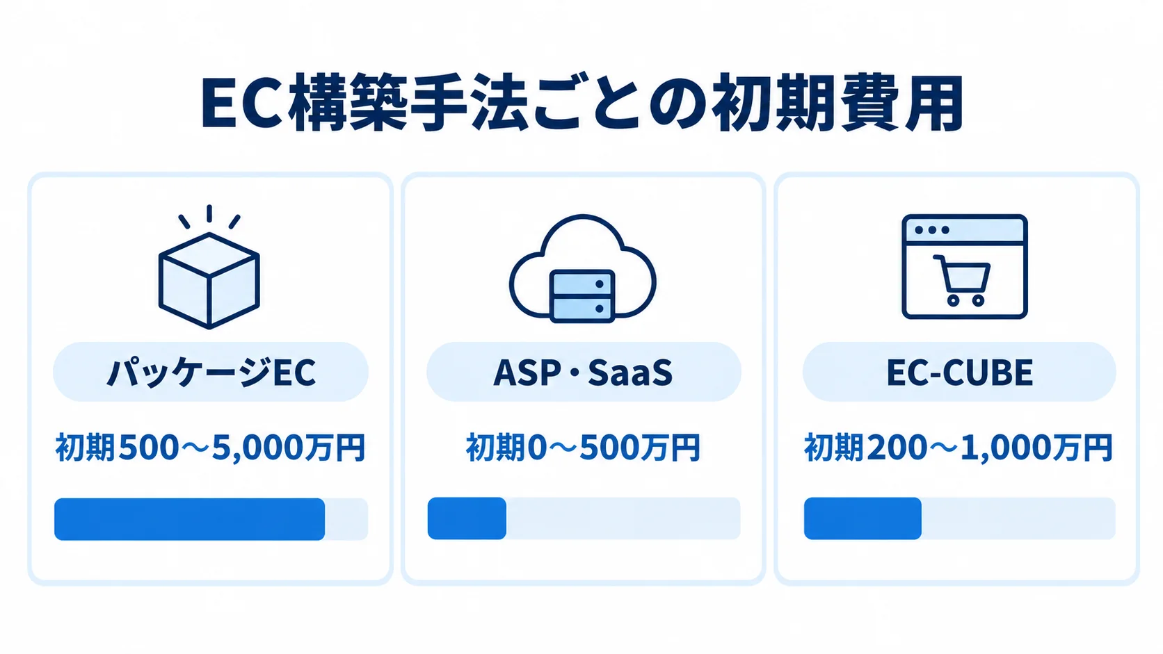 EC構築手法ごとの初期費用 パッケージEC、ASP・SaaS、EC-CUBEの初期費用を並べた図解