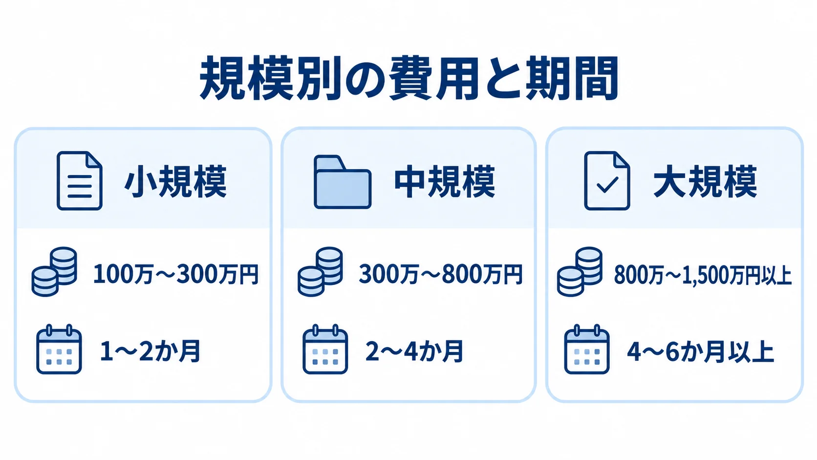アプリ規模別の費用・期間の目安 小規模、中規模、大規模それぞれの費用と開発期間を示した図解