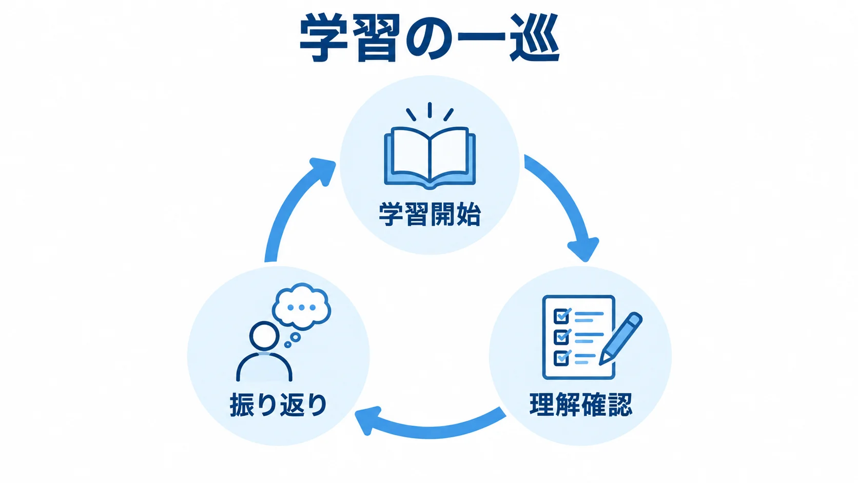 学習開始、理解確認、振り返りが循環する学習の一巡を示した図