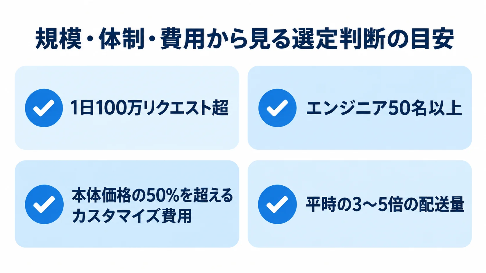 リアーキテクチャ選定の目安として、1日100万リクエスト超、エンジニア50名以上、本体価格の50%を超えるカスタマイズ費用、平時の3〜5倍の配送量をカードで示した図。