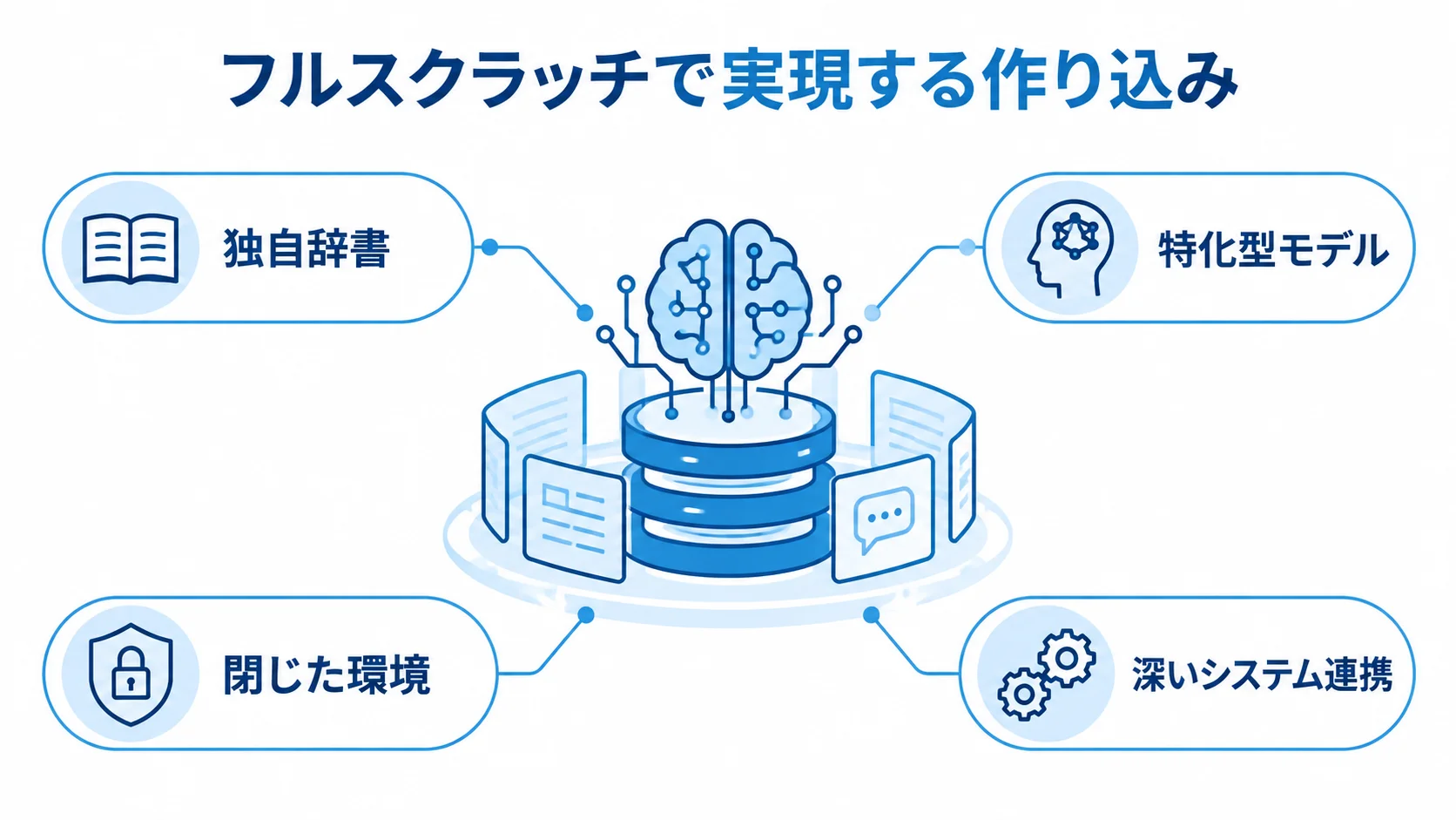 フルスクラッチで実現できる作り込み NLP基盤を中心に、独自辞書、特化型モデル、閉じた環境、深いシステム連携を注釈で示した図。