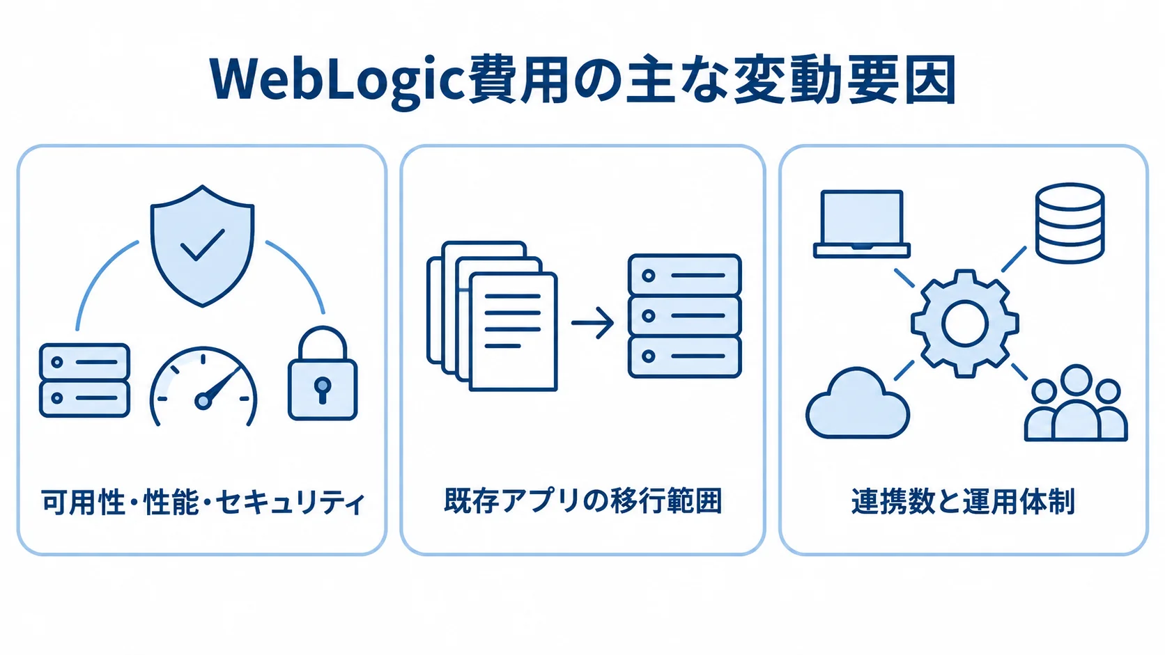 WebLogicの見積もりに影響する3つの観点 WebLogic費用の変動要因として、可用性・性能・セキュリティ、既存アプリの移行範囲、連携数と運用体制を並べた図。
