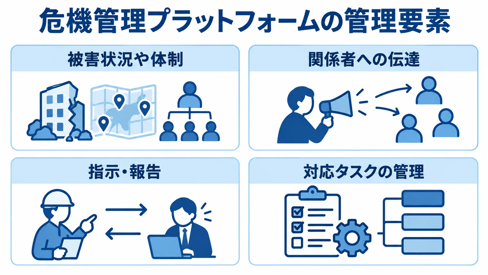 危機管理プラットフォームが扱う被害状況や体制、伝達、指示・報告、対応タスクを示す4つのパネル図。