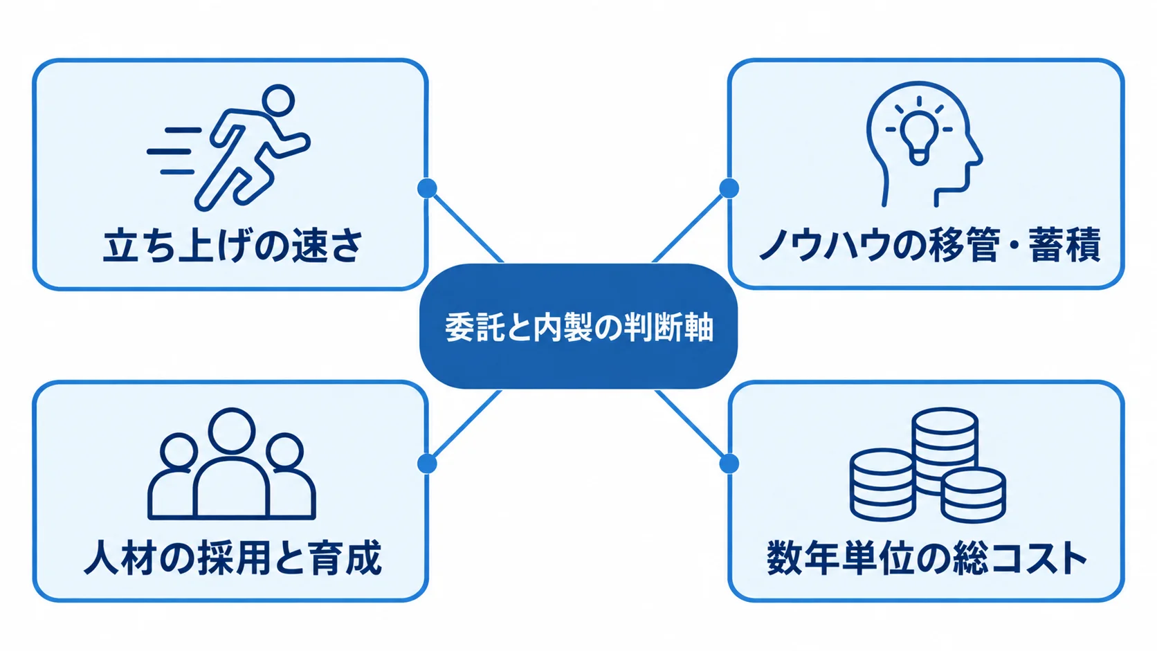 委託と内製を選ぶ際の判断軸を整理した図 委託と内製の判断に関わる立ち上げ、ノウハウ、人材、総コストの4項目を示す図解。
