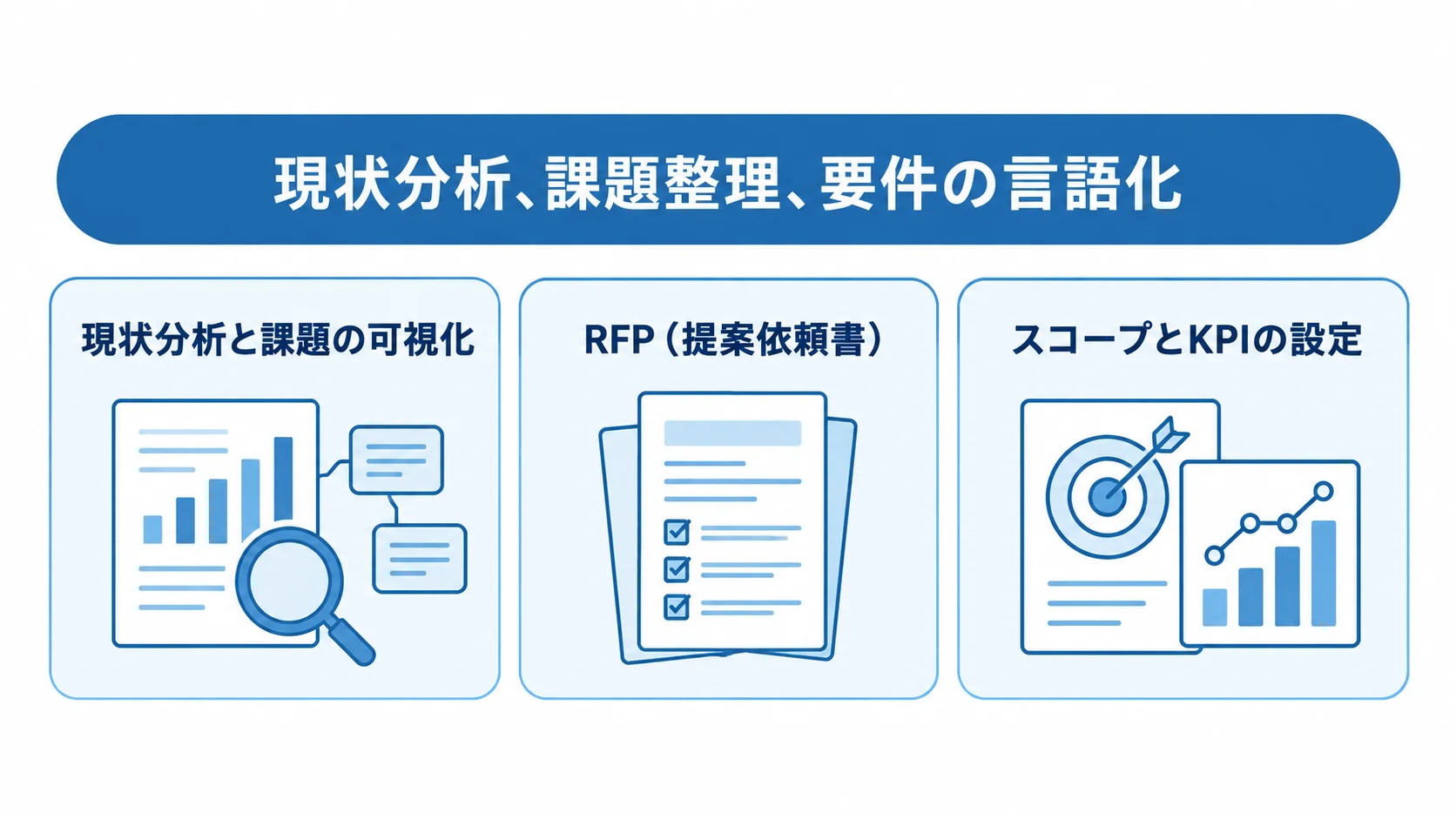 発注前に行う現状分析、RFPの作成、スコープとKPIの設定を3枚のチェックカードで示した図。