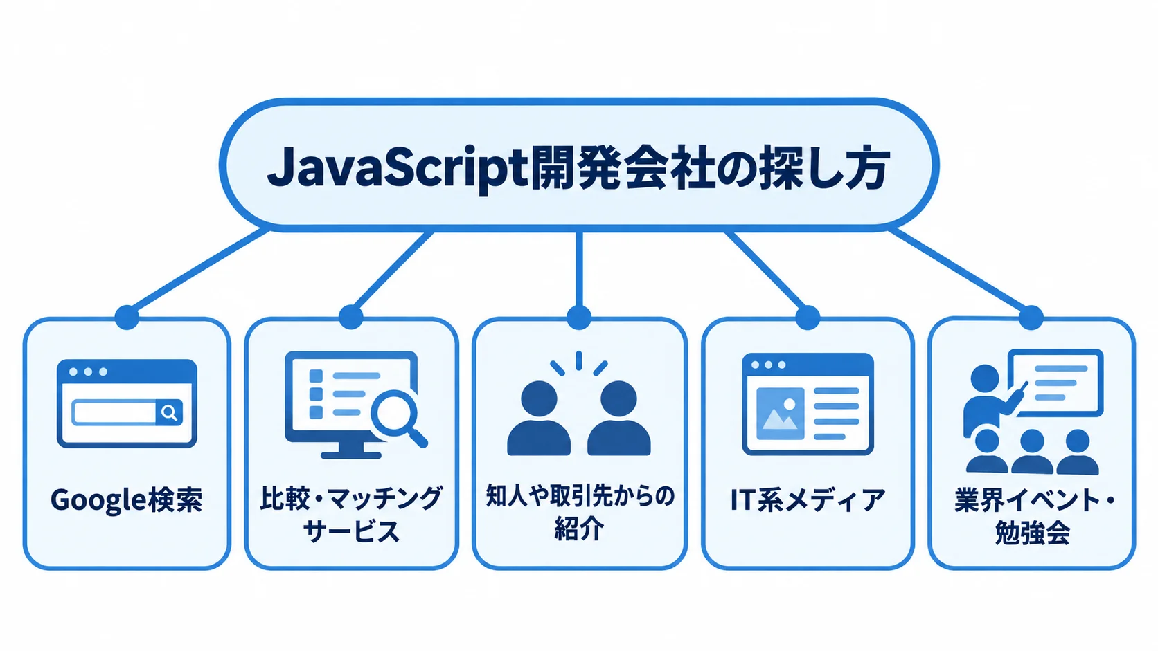 JavaScript開発会社を探す5つの方法 JavaScript開発会社を探す方法として、Google検索など5つのチャネルを並べた図解。