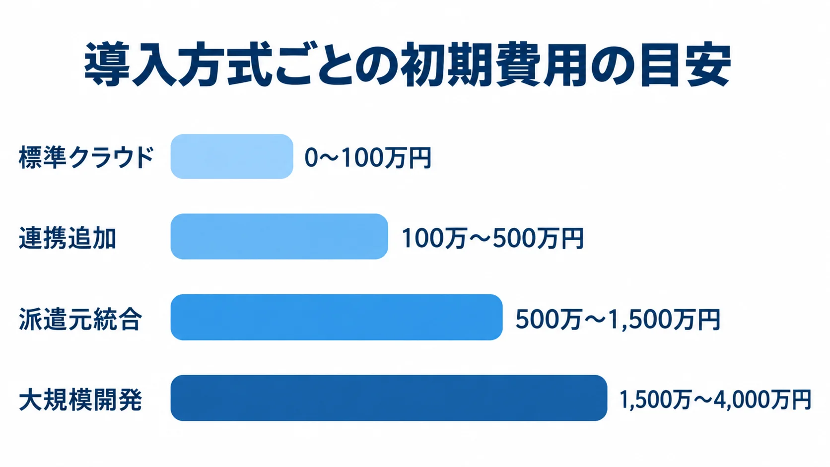 派遣契約管理システムの導入方式別初期費用レンジ 標準クラウド、連携追加、派遣元統合、大規模開発の初期費用レンジを横棒で並べた図解。
