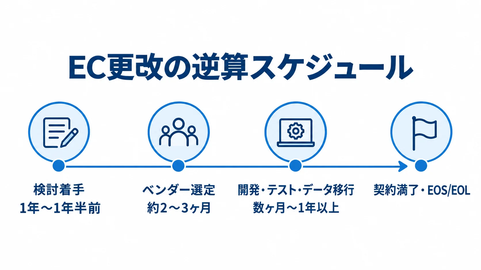 EC更改の検討から期限までの期間目安 契約満了・EOS/EOLを終点に、検討着手、ベンダー選定、開発・テスト・データ移行を並べた逆算スケジュール図。