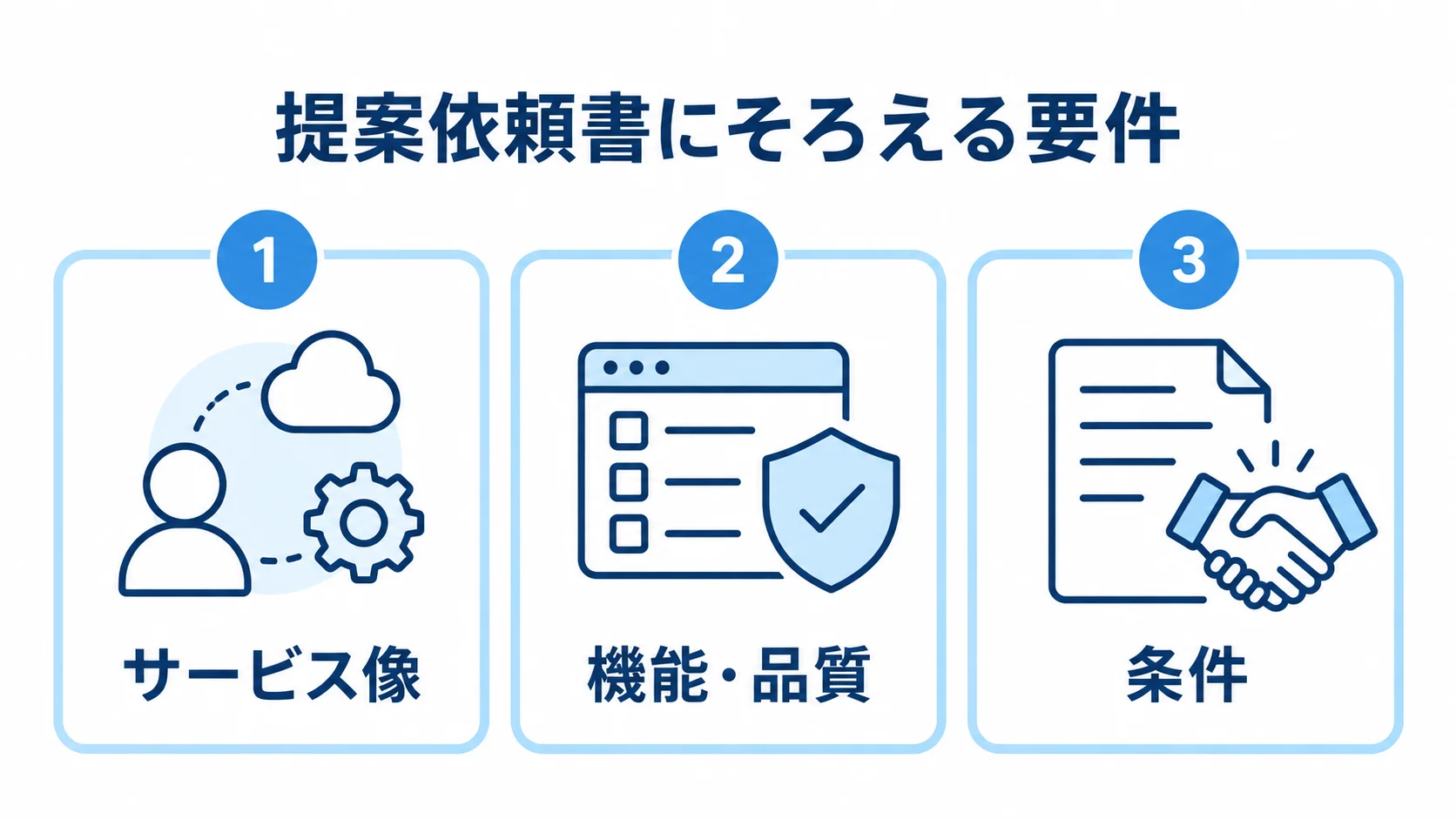 マッチングアプリ開発のRFPにそろえる要件 RFPにそろえる要件を、サービス像、機能・品質、条件の3観点に分けた図。
