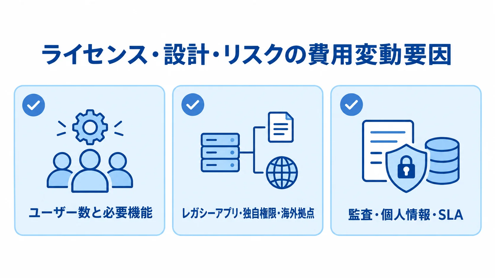Oktaの費用変動要因を三つの視点で整理した図 Oktaの費用に関わるユーザー数と機能、アプリ環境、監査などの要件を3枚のカードで示した図です。