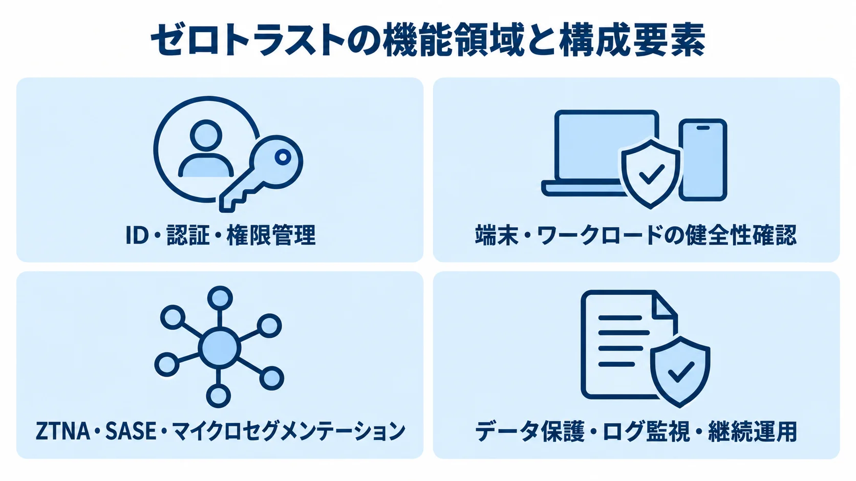 ゼロトラストの構成要素を、ID管理、端末確認、接続制御、データ保護と運用の4領域に分けた図解。