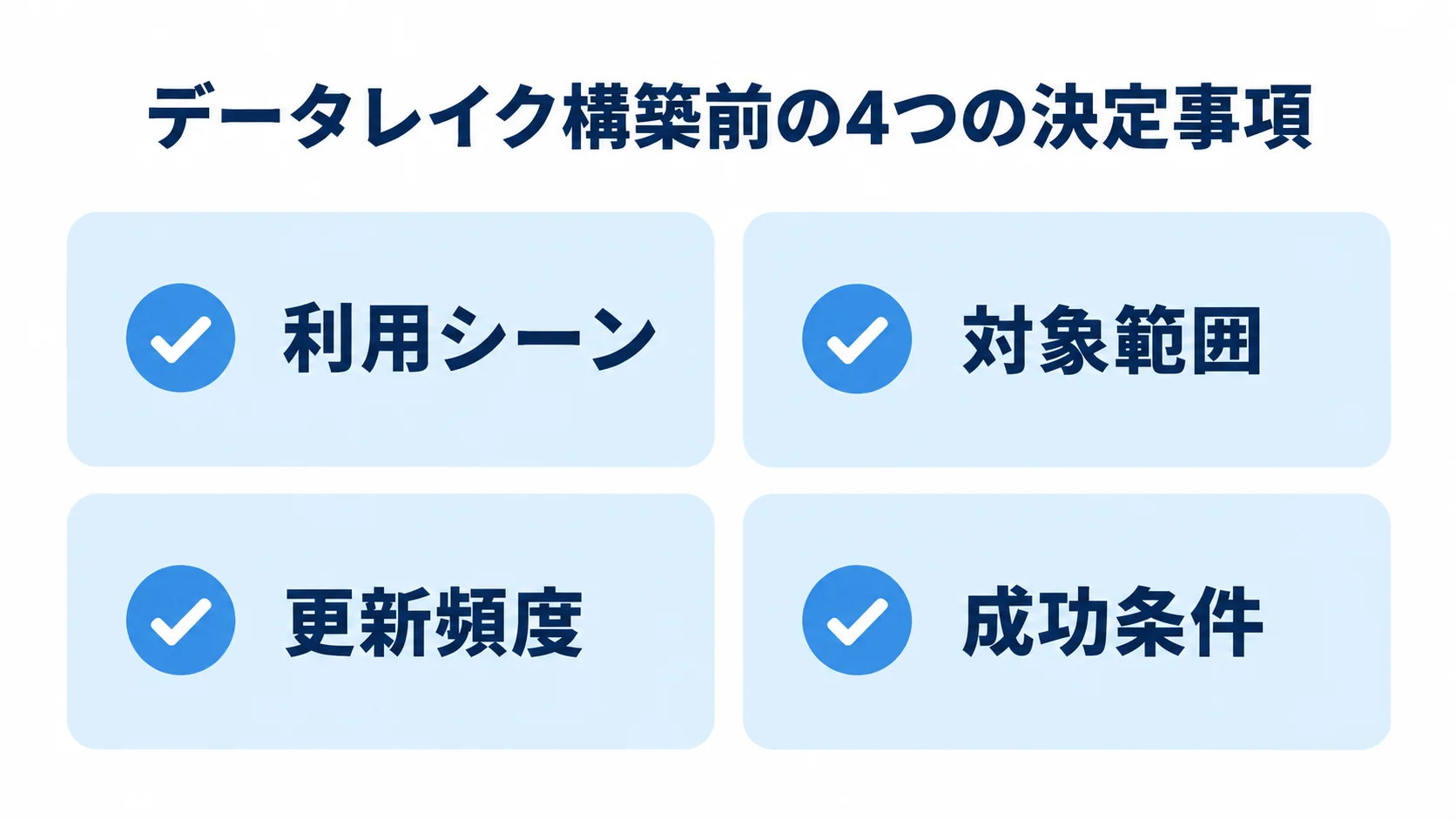 データレイク構築前に決める4項目 データレイク構築前に決めておく利用シーン、対象範囲、更新頻度、成功条件を4枚のカードで示した図解。