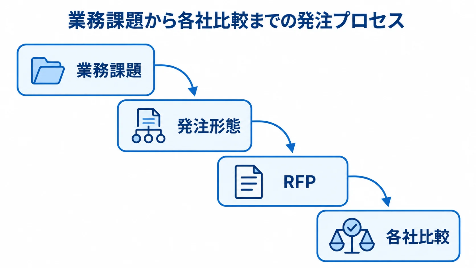 Amazon EC2システムの発注手順 業務課題の整理から発注形態の選択、RFP、各社比較へ進む4段階の図解