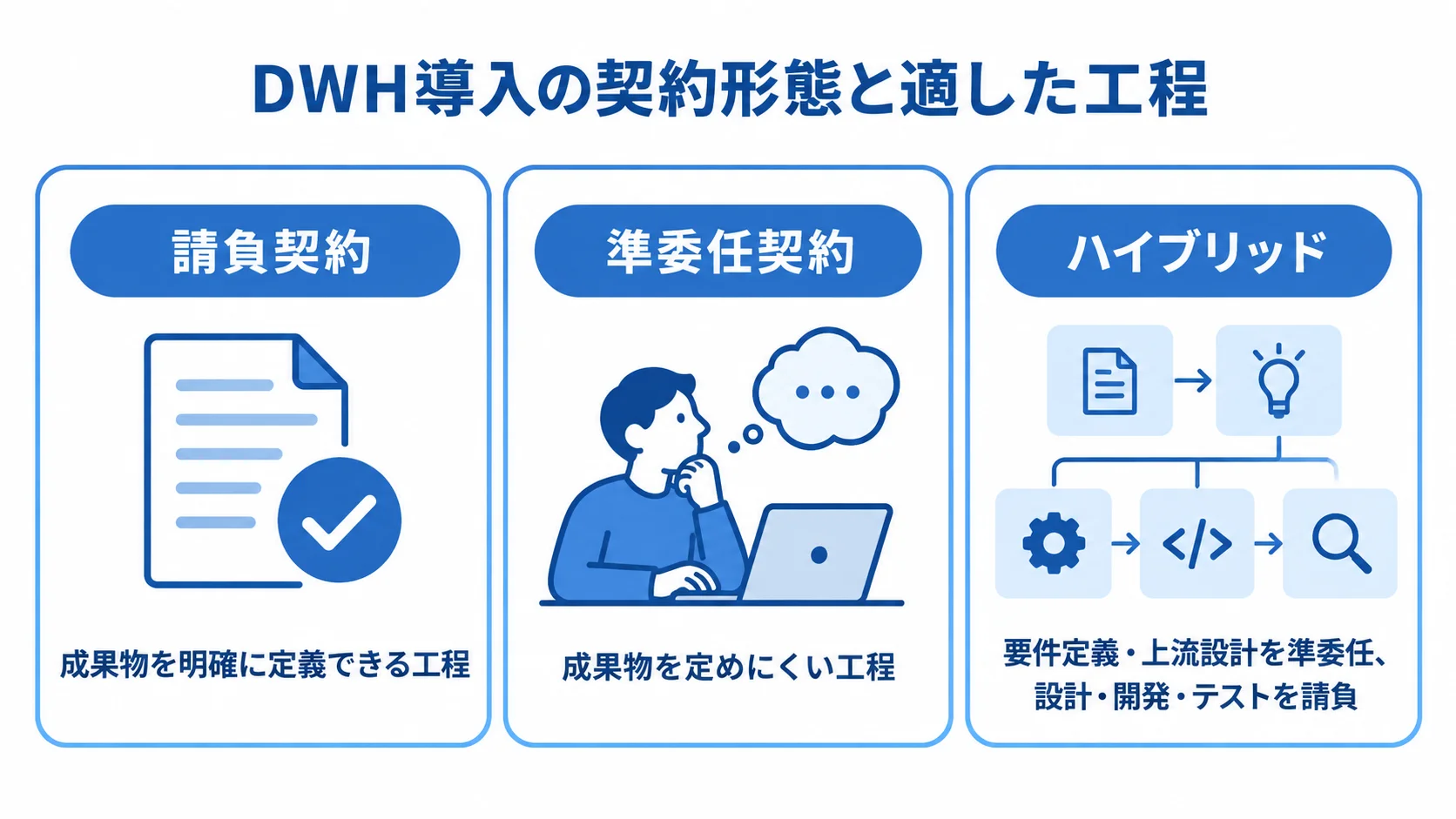 請負契約、準委任契約、ハイブリッドと、それぞれに適した工程を3枚のパネルで示した図。