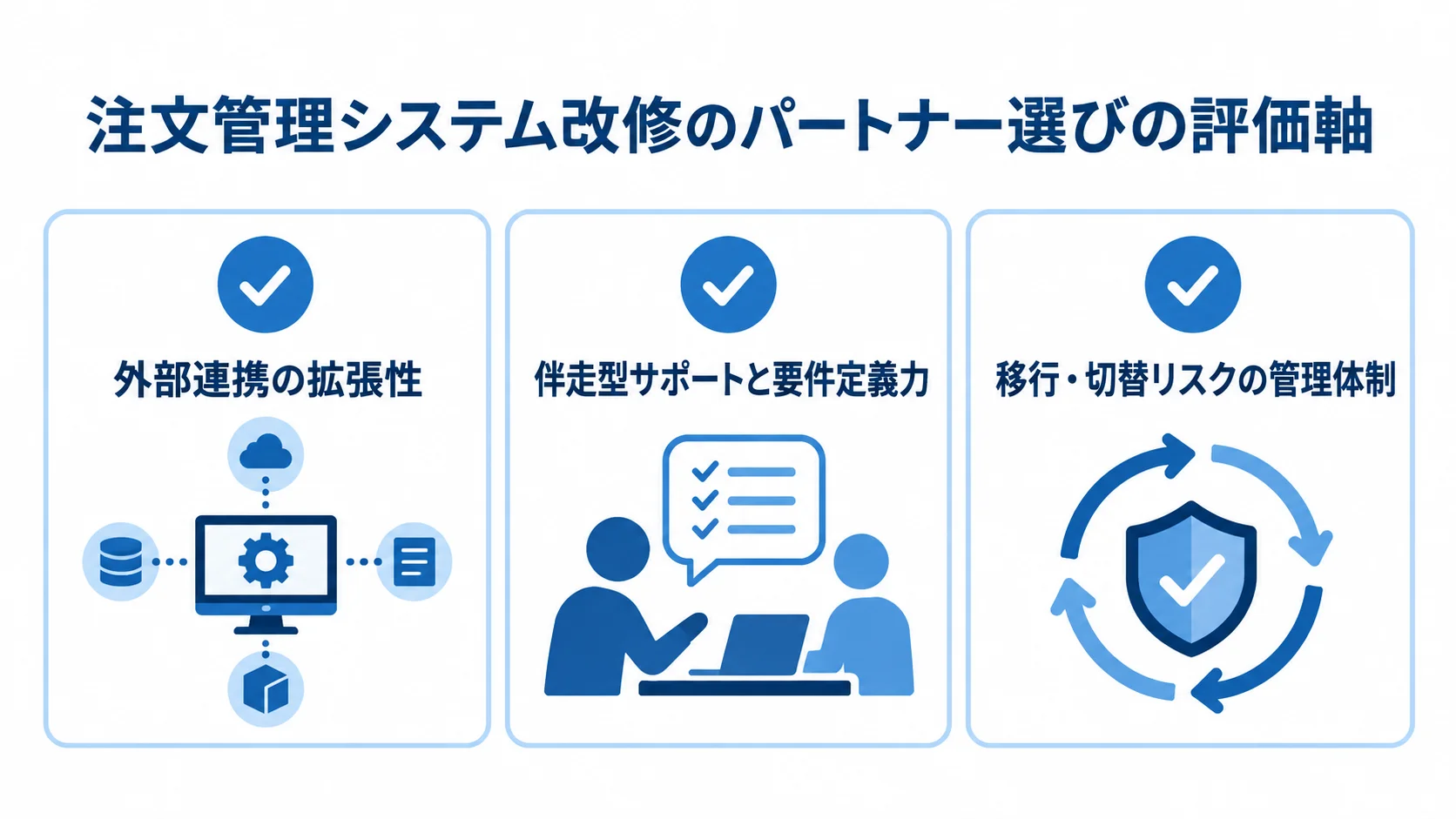 注文管理システム改修の依頼先を選ぶ3つの評価軸 注文管理システム改修の依頼先を、外部連携、伴走型サポートと要件定義、移行・切替リスク管理の3軸で確認するチェックリスト。