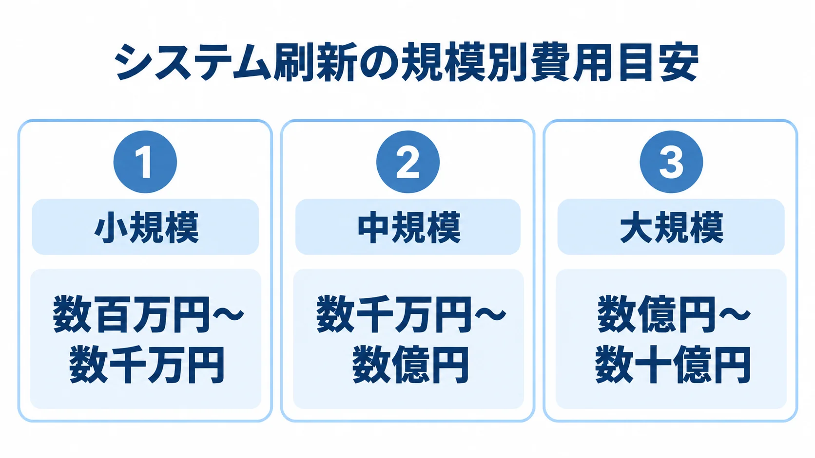 小規模・中規模・大規模で異なるシステム刷新の費用目安 小規模は数百万円〜数千万円、中規模は数千万円〜数億円、大規模は数億円〜数十億円というシステム刷新の費用目安を3つのパネルで示した図解。