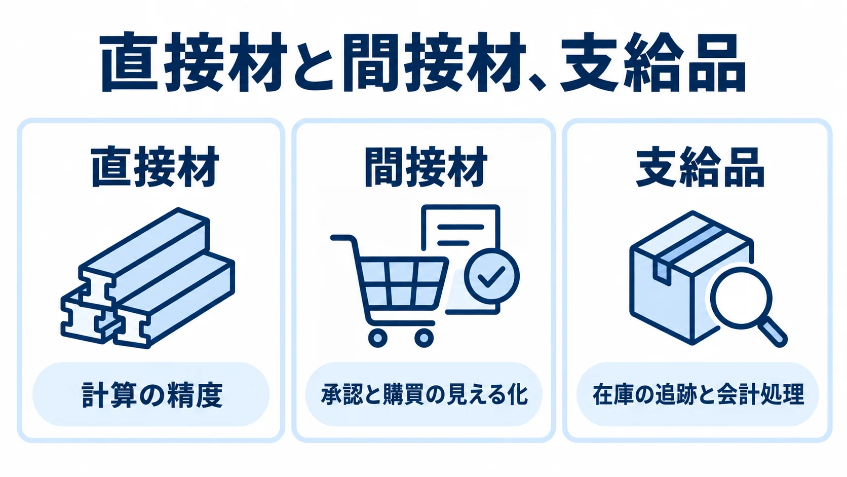資材区分ごとに異なる要件の重点 直接材、間接材、支給品の3区分と、それぞれで重視する要件を並べた図