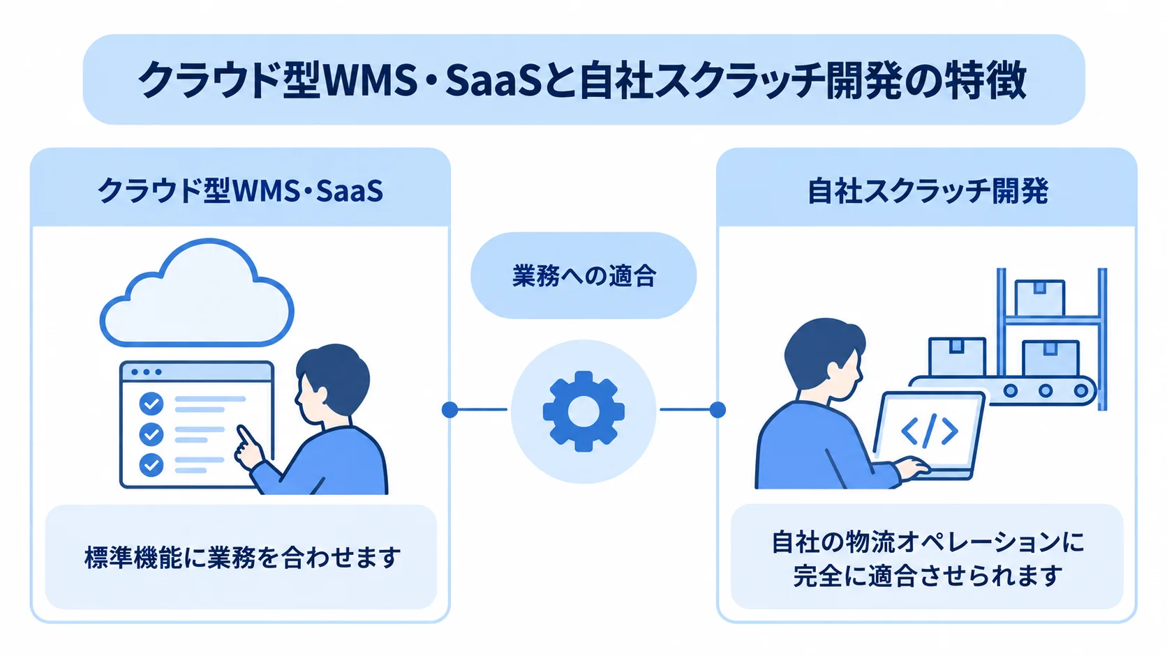 クラウド型WMS・SaaSと自社スクラッチ開発の業務適合性 クラウド型WMS・SaaSと自社スクラッチ開発を、業務適合性の観点で左右に比較した図解。
