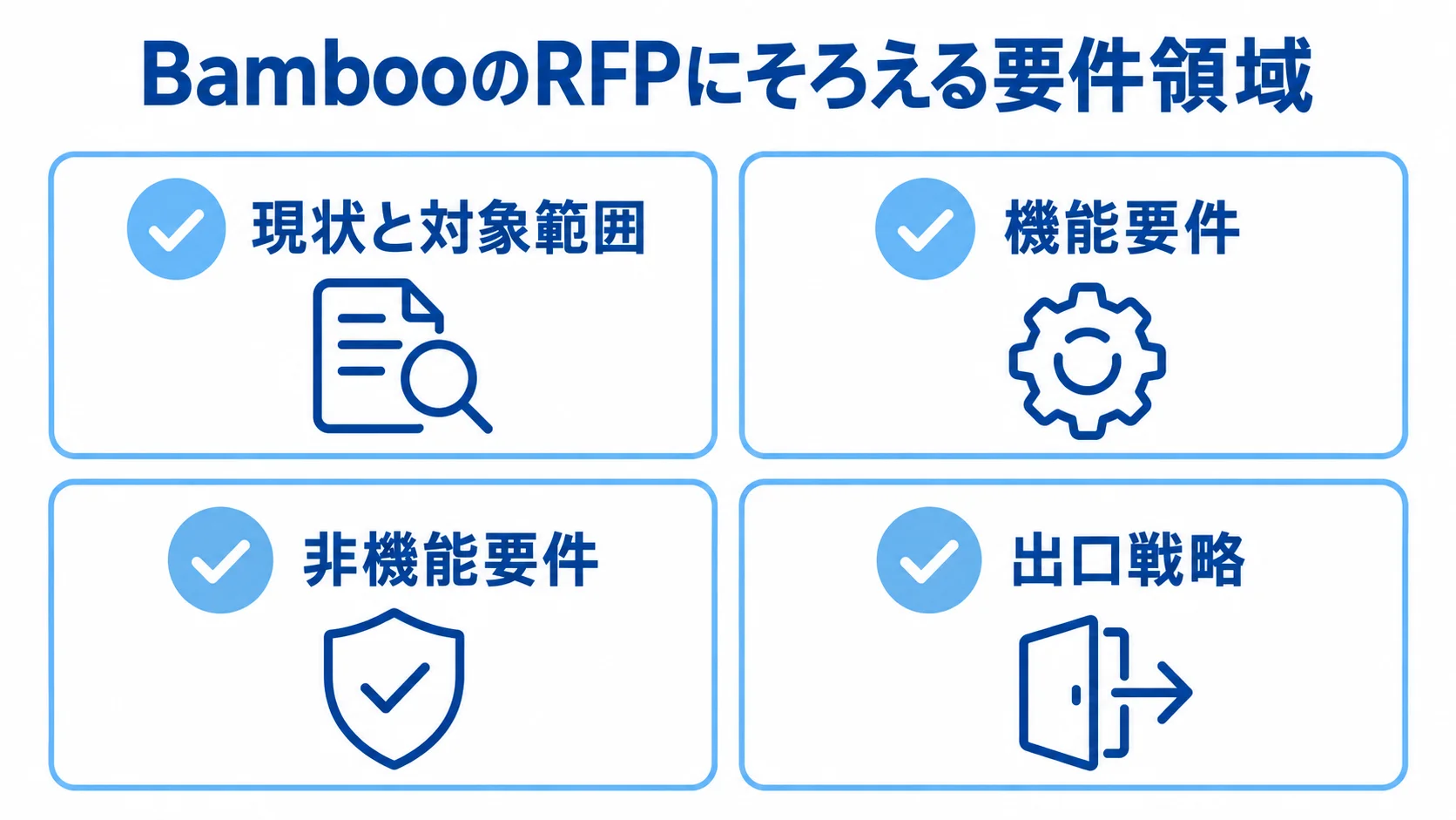 BambooのRFPにそろえる要件領域の図 BambooのRFPに記載する現状と対象範囲、機能要件、非機能要件、出口戦略を4枚のパネルで示した図。