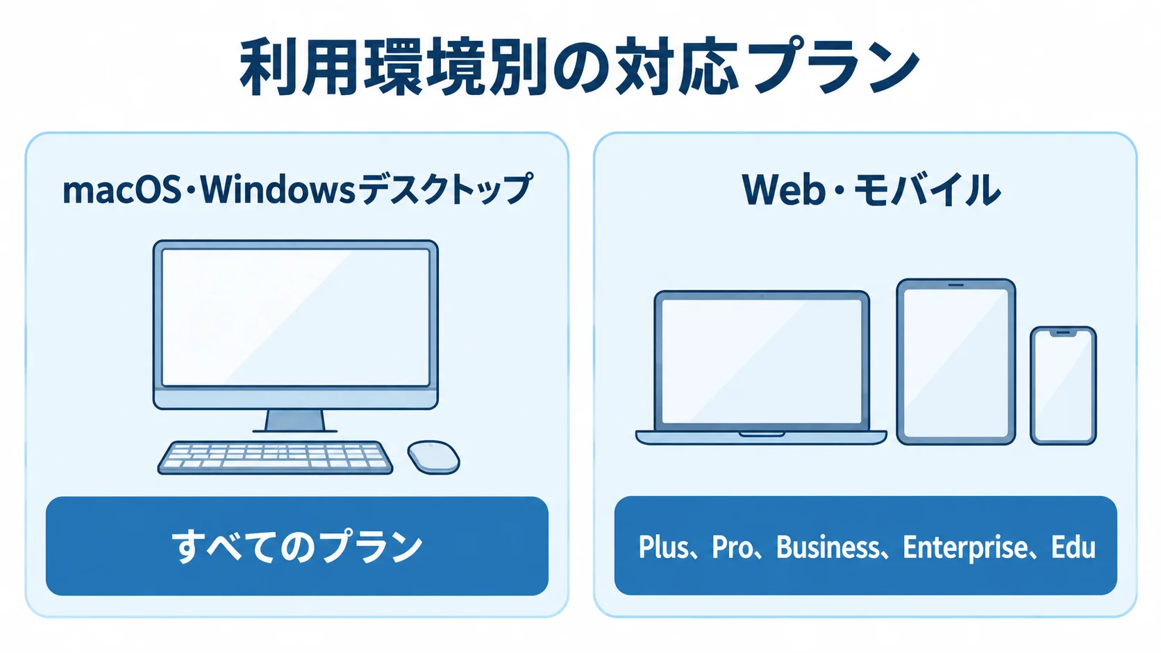 macOS・WindowsデスクトップとWeb・モバイルについて、本文に記載された対応プランを左右で比べる図。