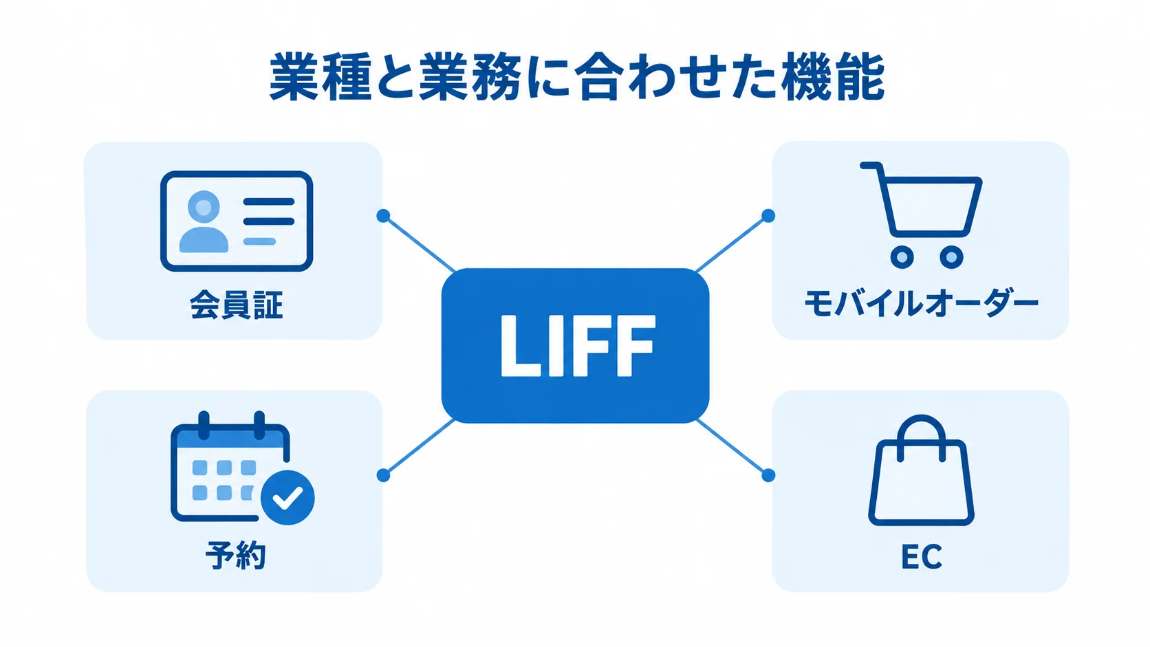 業種と業務に合わせるLINEミニアプリの機能 会員証、モバイルオーダー、予約、ECの4つの業務機能を並べた図