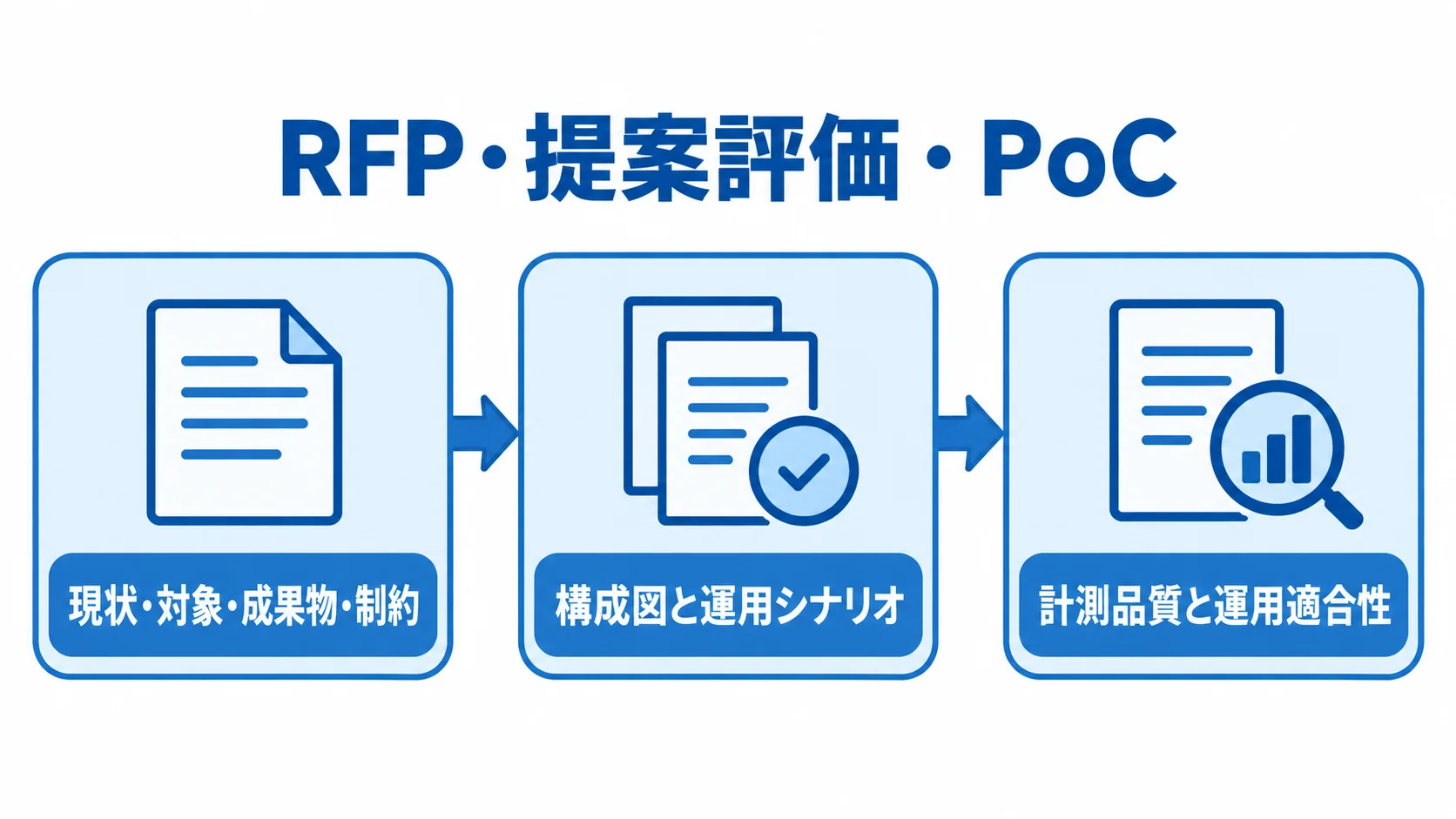 PrometheusのRFP・提案評価・PoC Prometheusの発注前評価を、現状・対象・成果物・制約をまとめるRFP、構成図と運用シナリオによる提案評価、計測品質と運用適合性を確かめるPoCの順で示した図解。