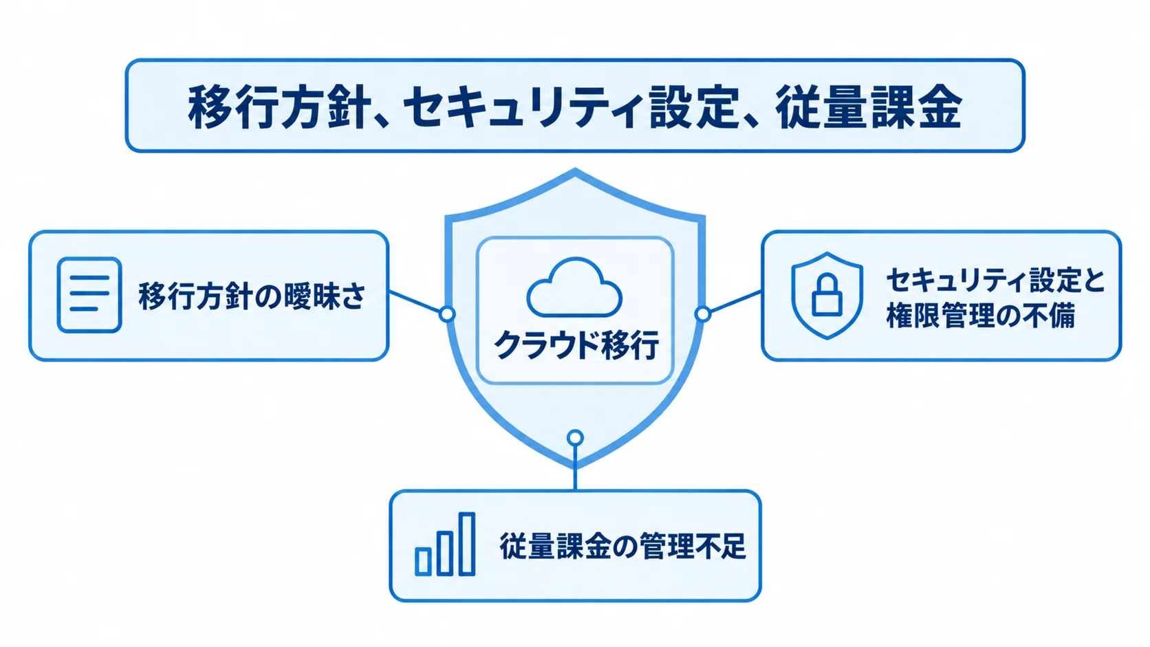 クラウド移行で管理する移行方針、セキュリティ設定と権限管理、従量課金の3つのリスク要因を並べた図。