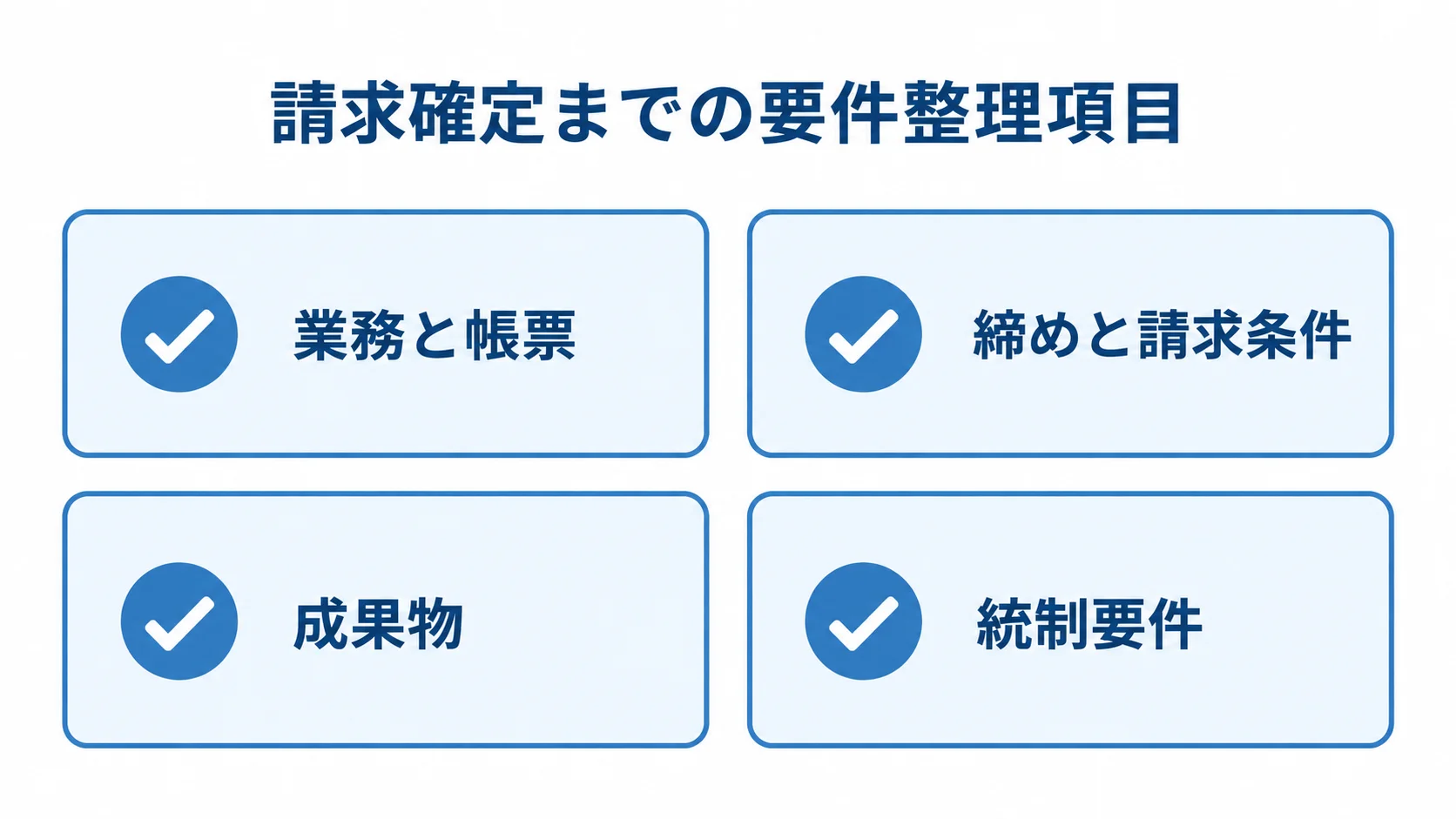 要件整理で確認する業務と帳票、締めと請求条件、成果物、統制要件の4項目