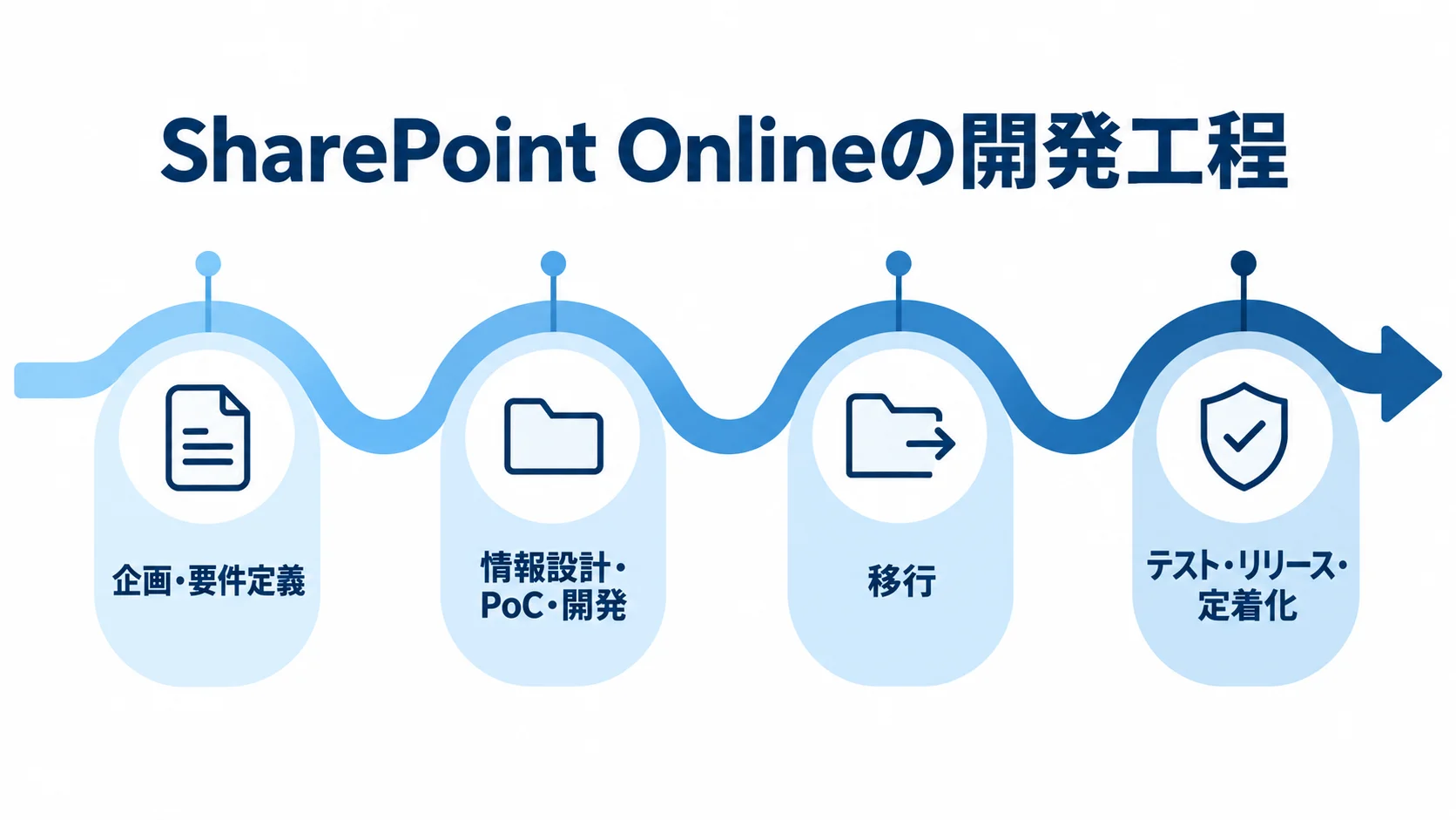 SharePoint Onlineの開発工程を示す流れ図 SharePoint Onlineの開発工程を、企画・要件定義、情報設計・PoC・開発、移行、テスト・リリース・定着化の順に示す図解。