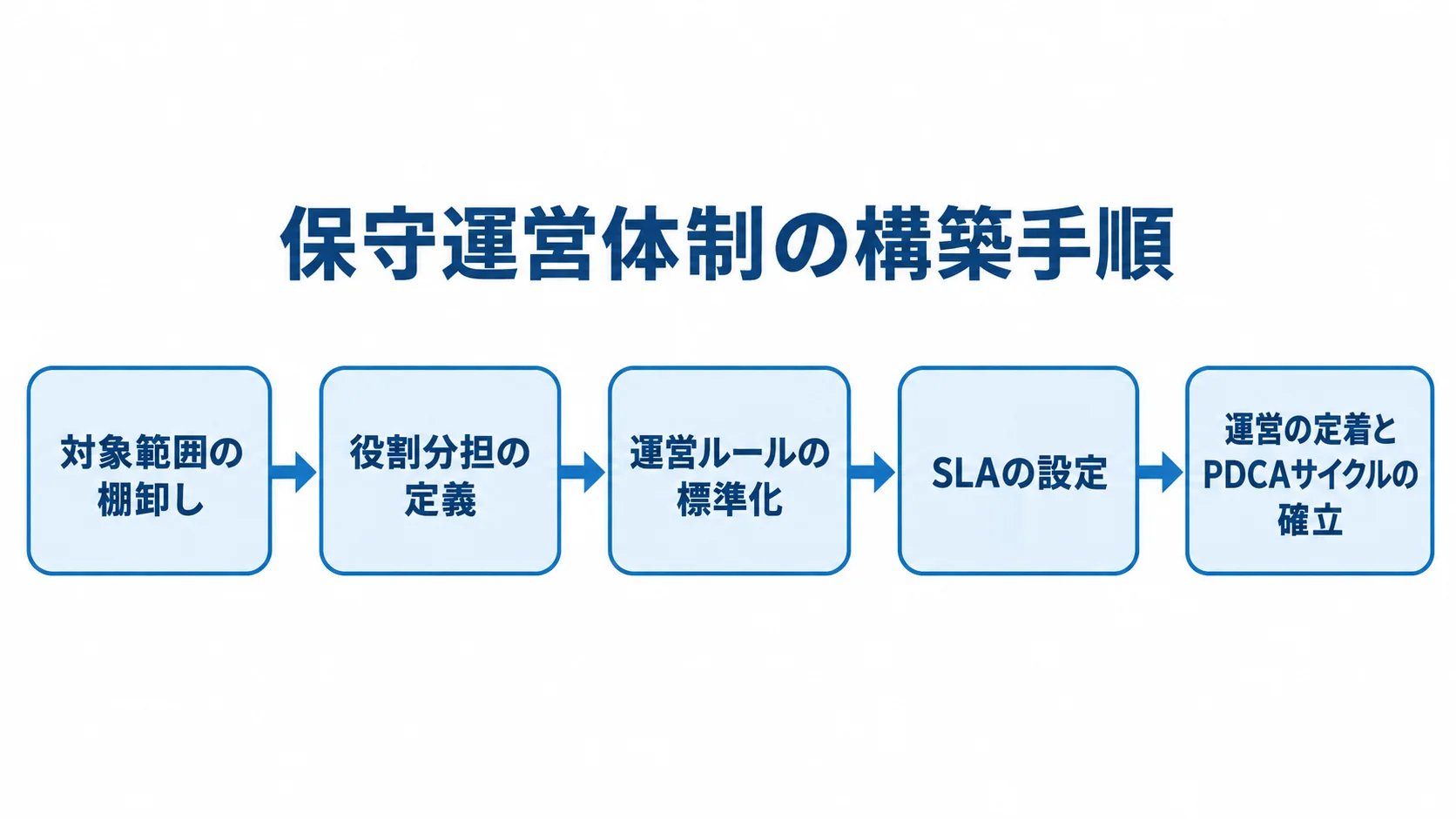 ITシステム保守運営体制を構築する手順 対象範囲の棚卸しから役割分担、運営ルールの標準化、SLAの設定、運営の定着へ進む図解。