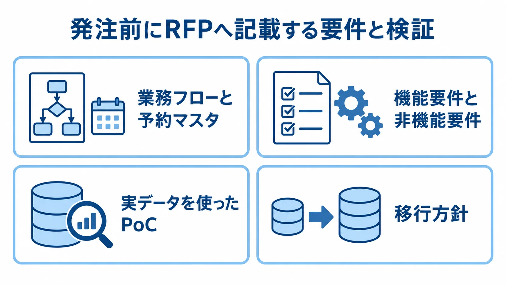 RFPに記載する業務フローと予約マスタ、機能要件と非機能要件、実データのPoC、移行方針を4つのパネルに整理した図解。