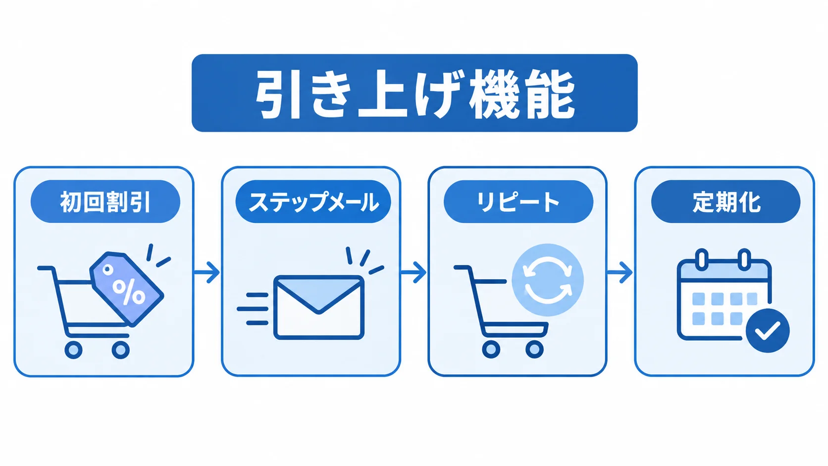 初回割引、ステップメール、リピート、定期化へ進む引き上げ機能の流れ図。