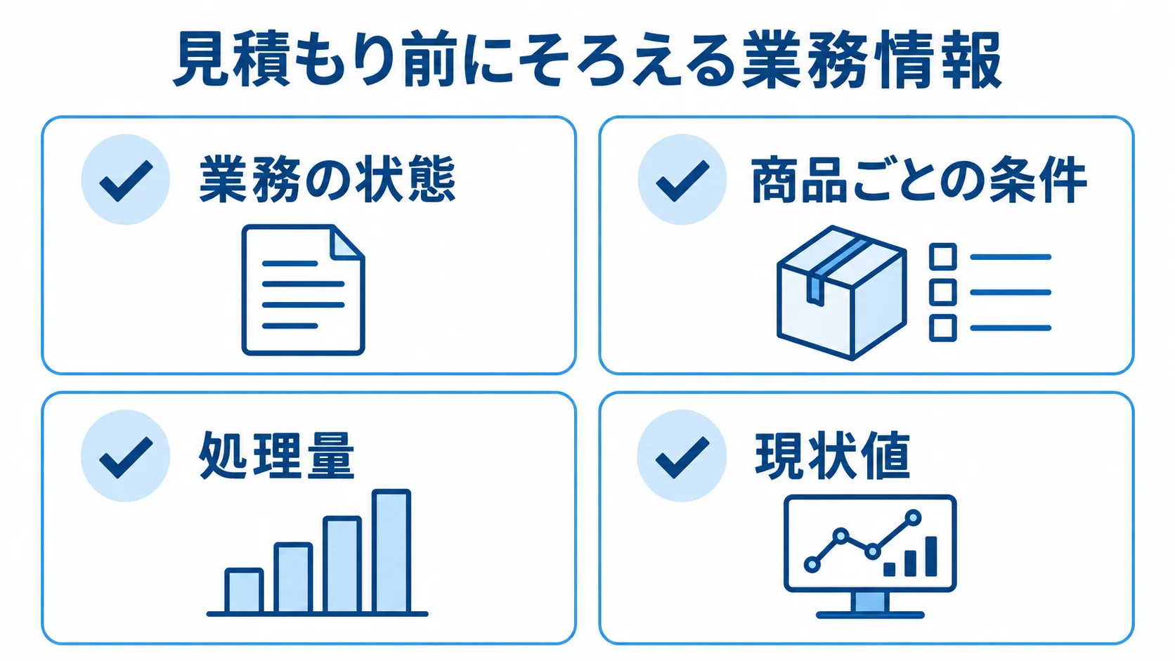 返品交換管理システムの見積もり前に整理する情報 見積もり前に整理する業務の状態、商品ごとの条件、処理量、現状値を4枚のチェックカードで示した図。