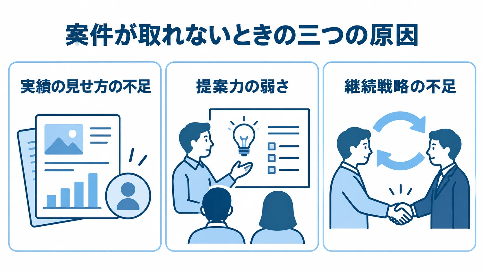 案件が取れないときの原因を、実績の見せ方、提案力、継続戦略の三つに分けたパネル図です。